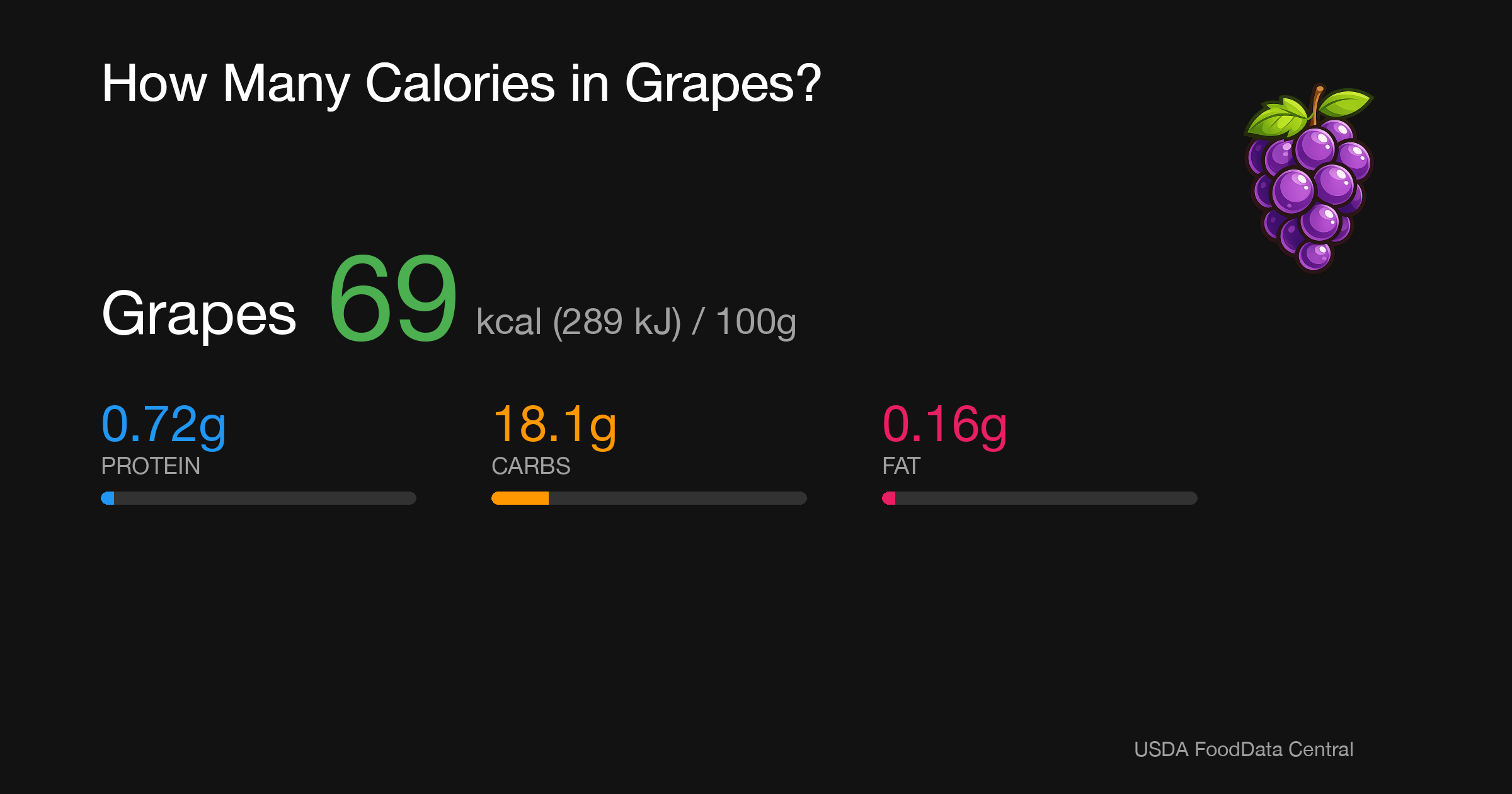 Grapes: 69 kcal (289 kJ), Protein 0.72g, Carbs 18.1g, Fat 0.16g per 100g