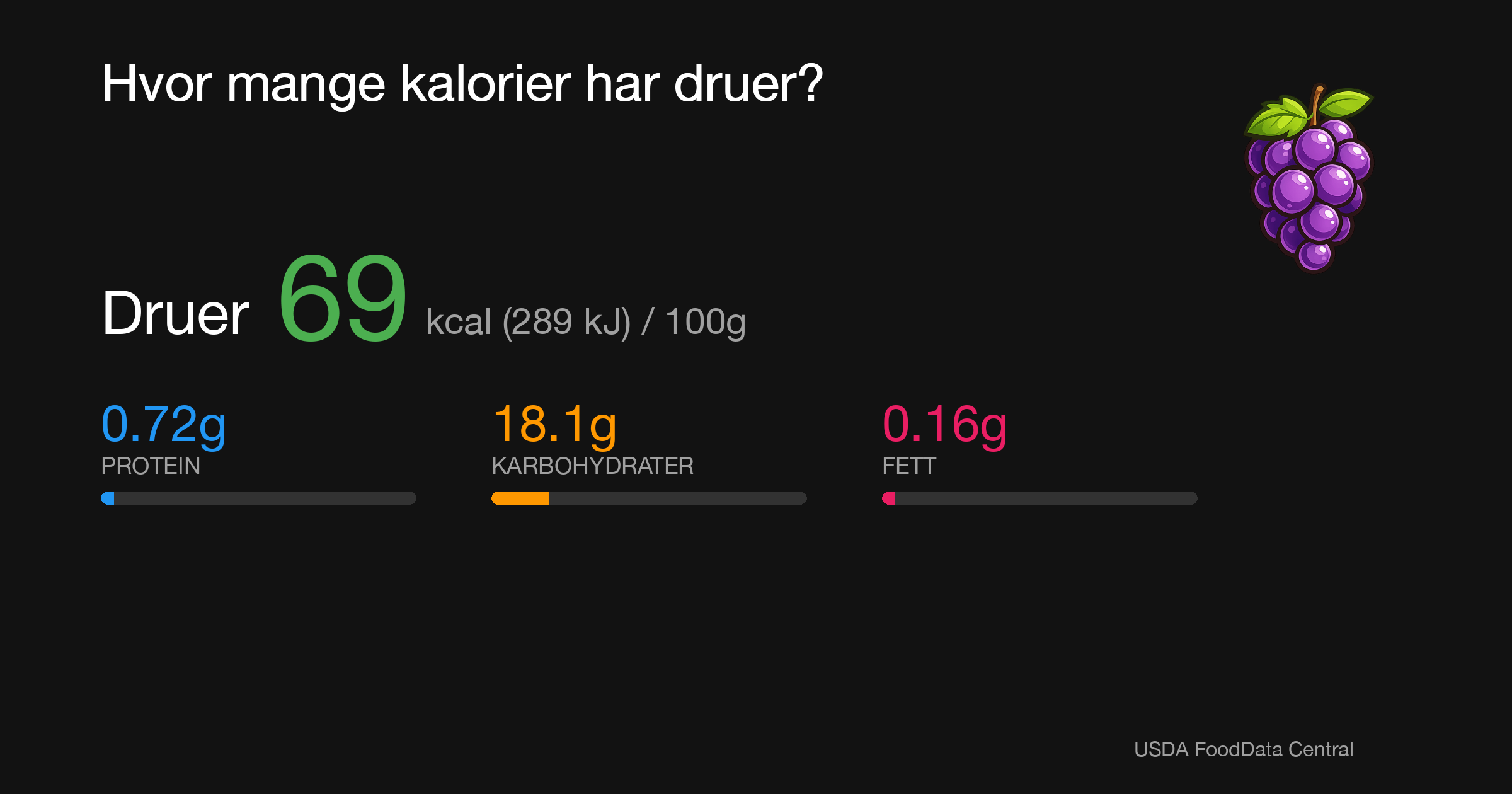 Druer: 69 kcal (289 kJ), Protein 0.72g, Karbohydrater 18.1g, Fett 0.16g per 100g