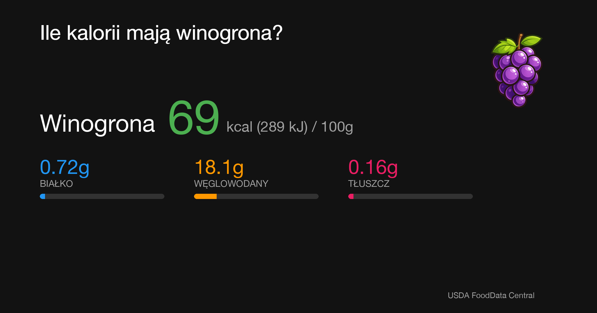 Winogrona: 69 kcal (289 kJ), Białko 0.72g, Węglowodany 18.1g, Tłuszcz 0.16g na 100g