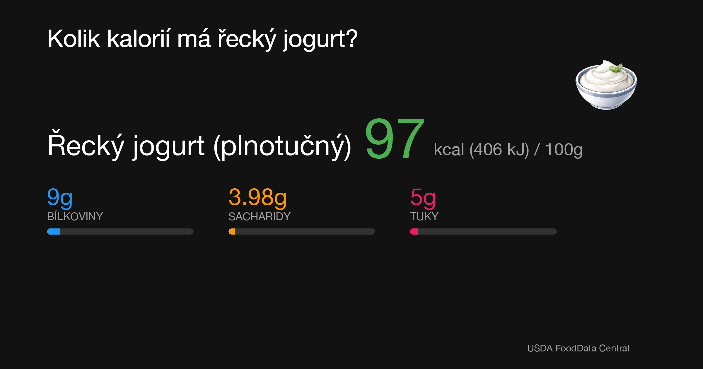 Řecký jogurt (plnotučný): 97 kcal (406 kJ), Bílkoviny 9g, Sacharidy 3.98g, Tuky 5g na 100g