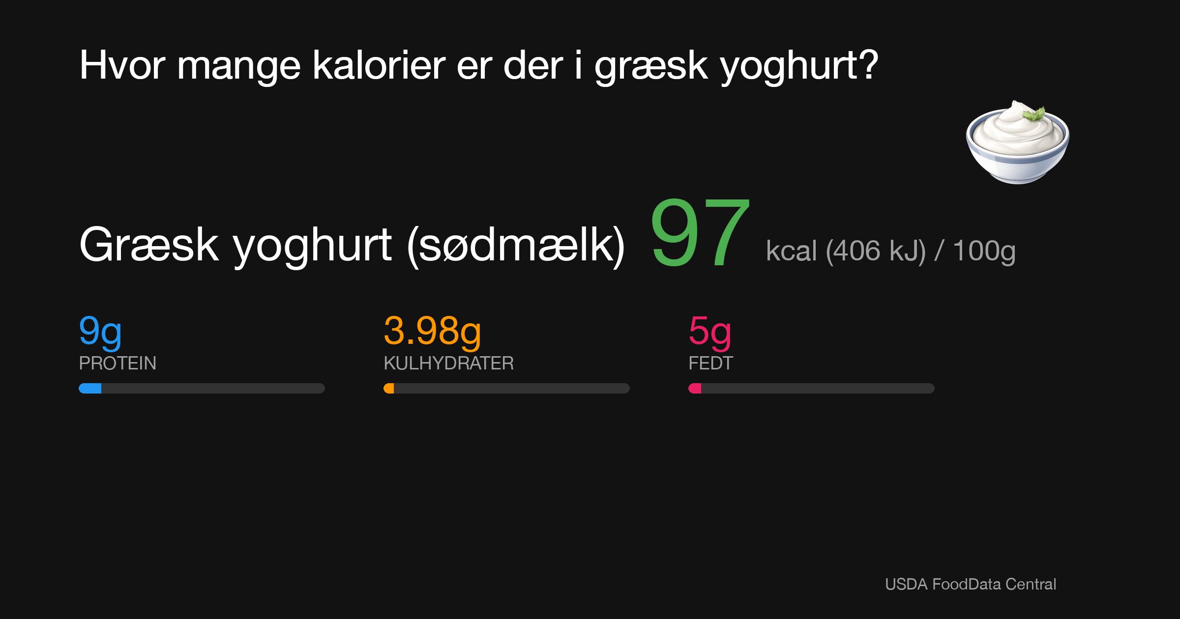 Græsk yoghurt (sødmælk): 97 kcal (406 kJ), Protein 9g, Kulhydrater 3.98g, Fedt 5g per 100g
