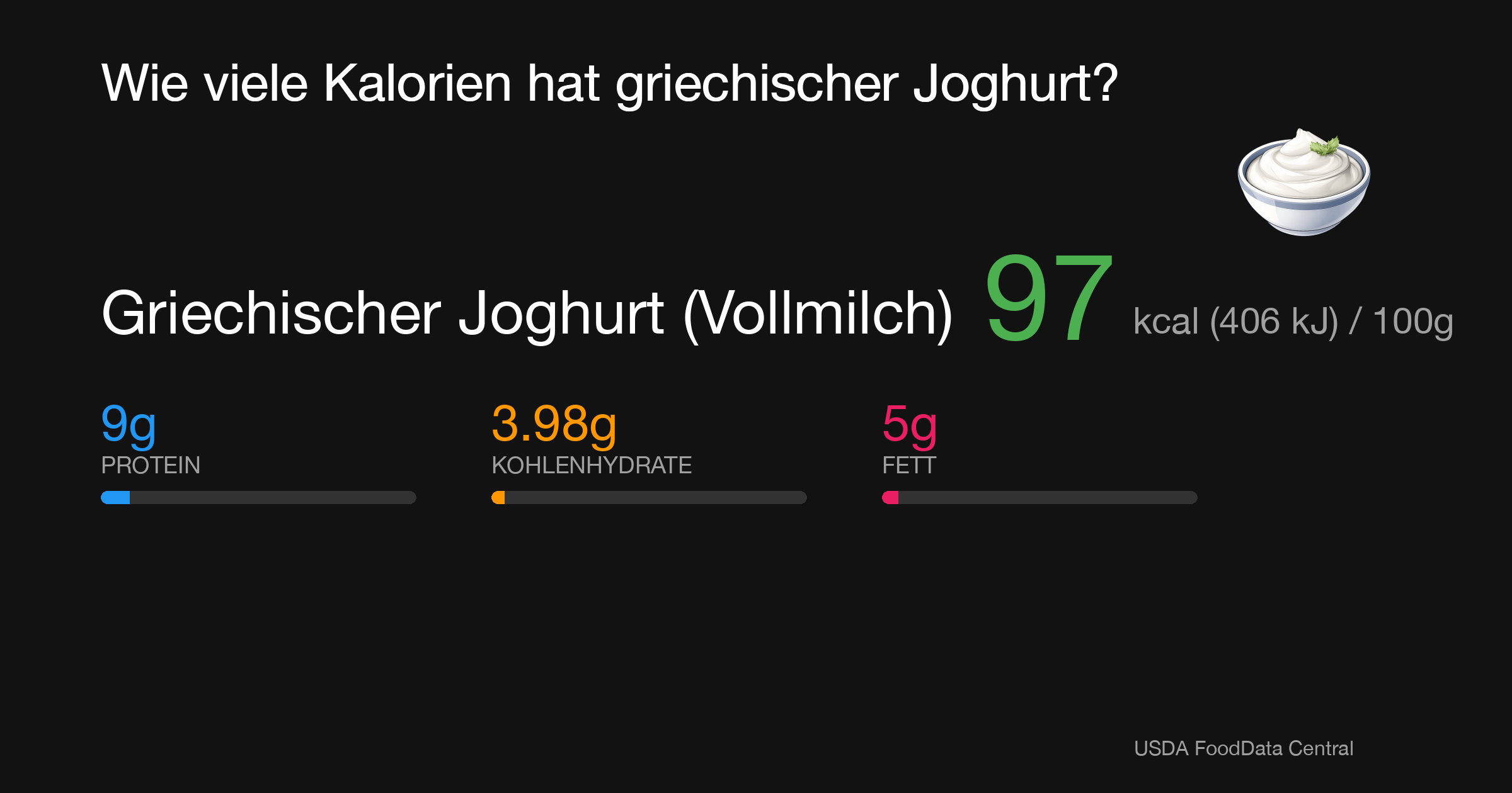 Griechischer Joghurt (Vollmilch): 97 kcal (406 kJ), Protein 9g, Kohlenhydrate 3.98g, Fett 5g pro 100g