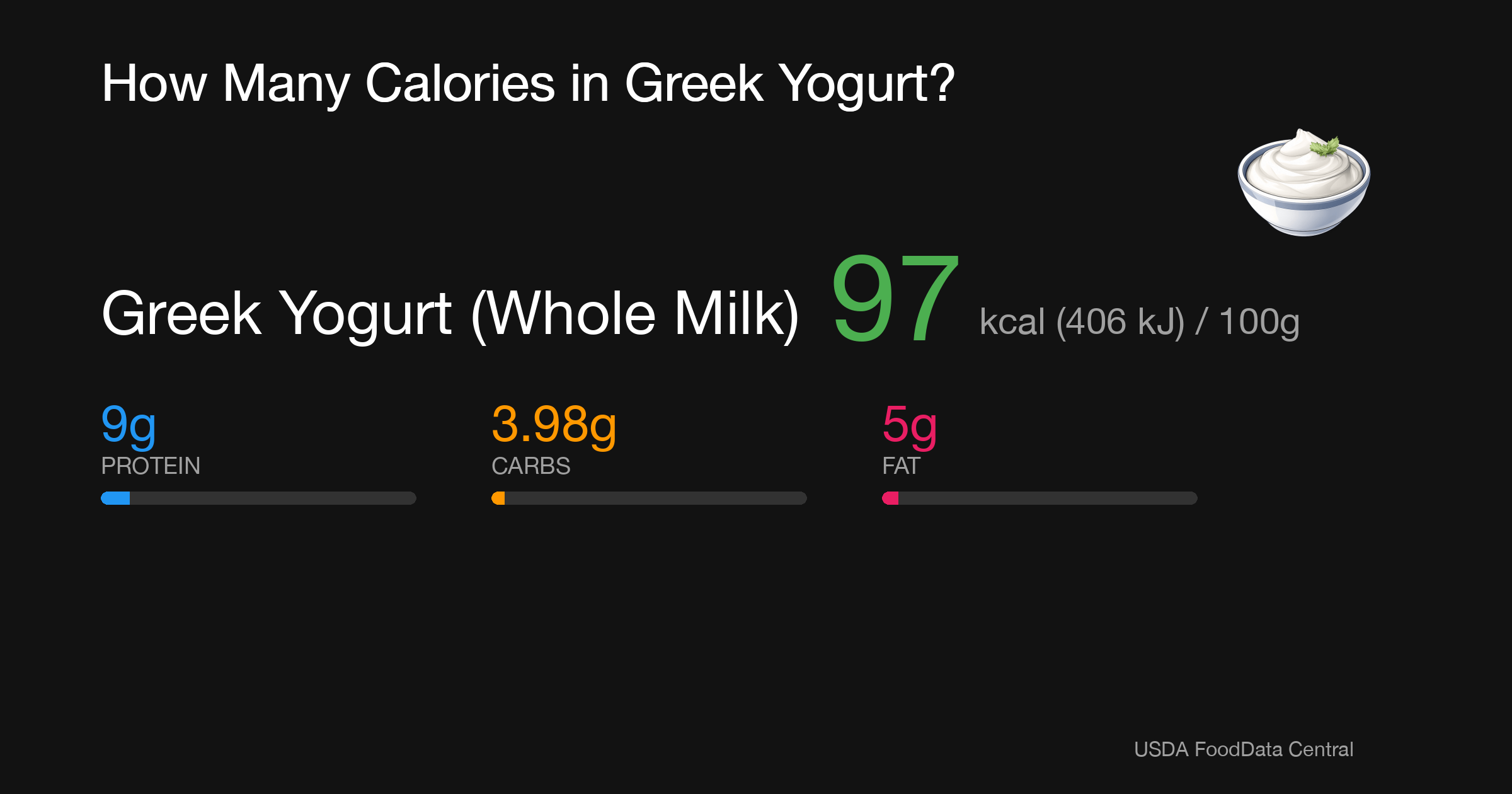 Greek Yogurt (Whole Milk): 97 kcal (406 kJ), Protein 9g, Carbs 3.98g, Fat 5g per 100g