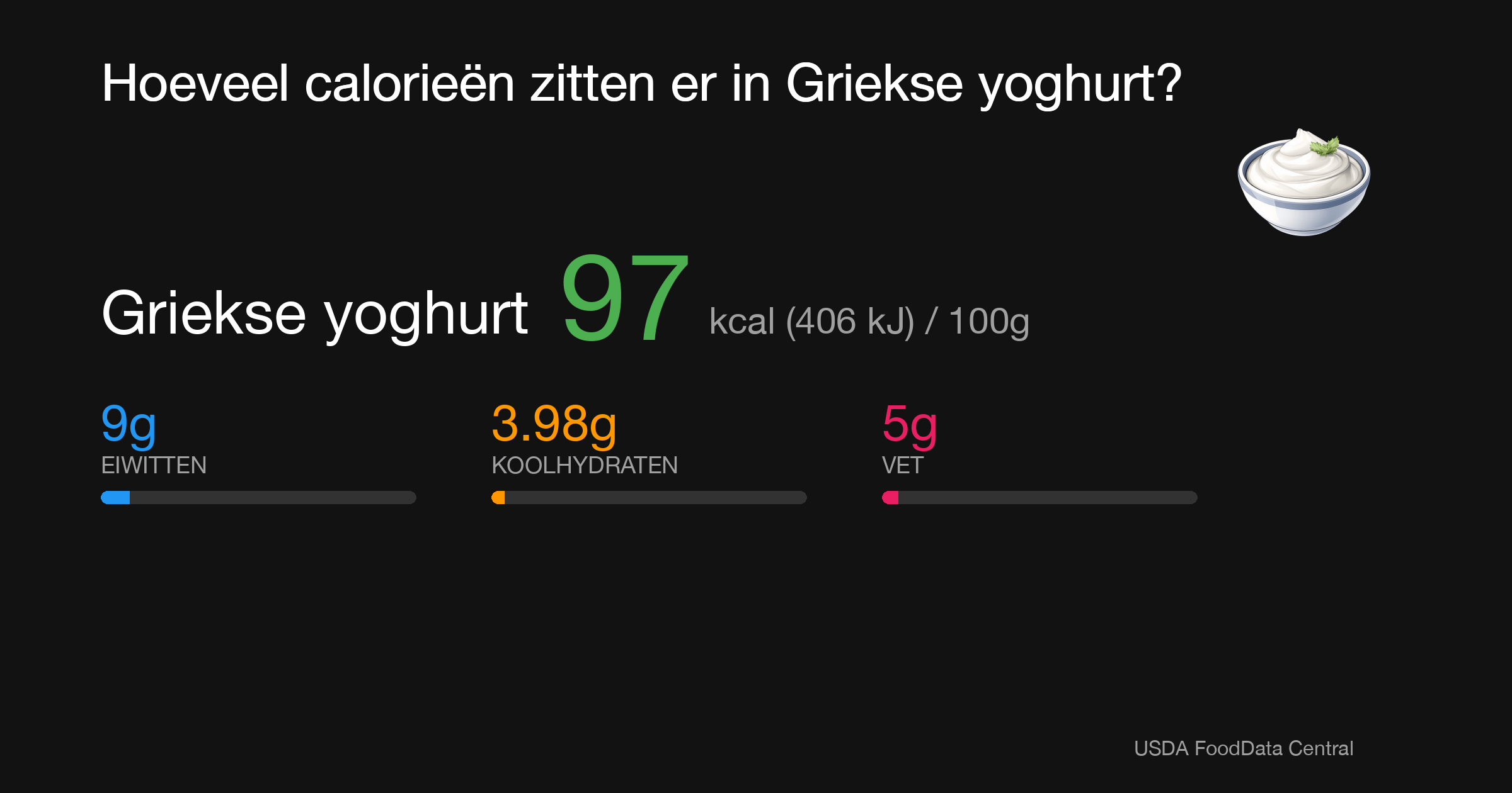 Griekse yoghurt: 97 kcal (406 kJ), Eiwitten 9g, Koolhydraten 3.98g, Vet 5g per 100g