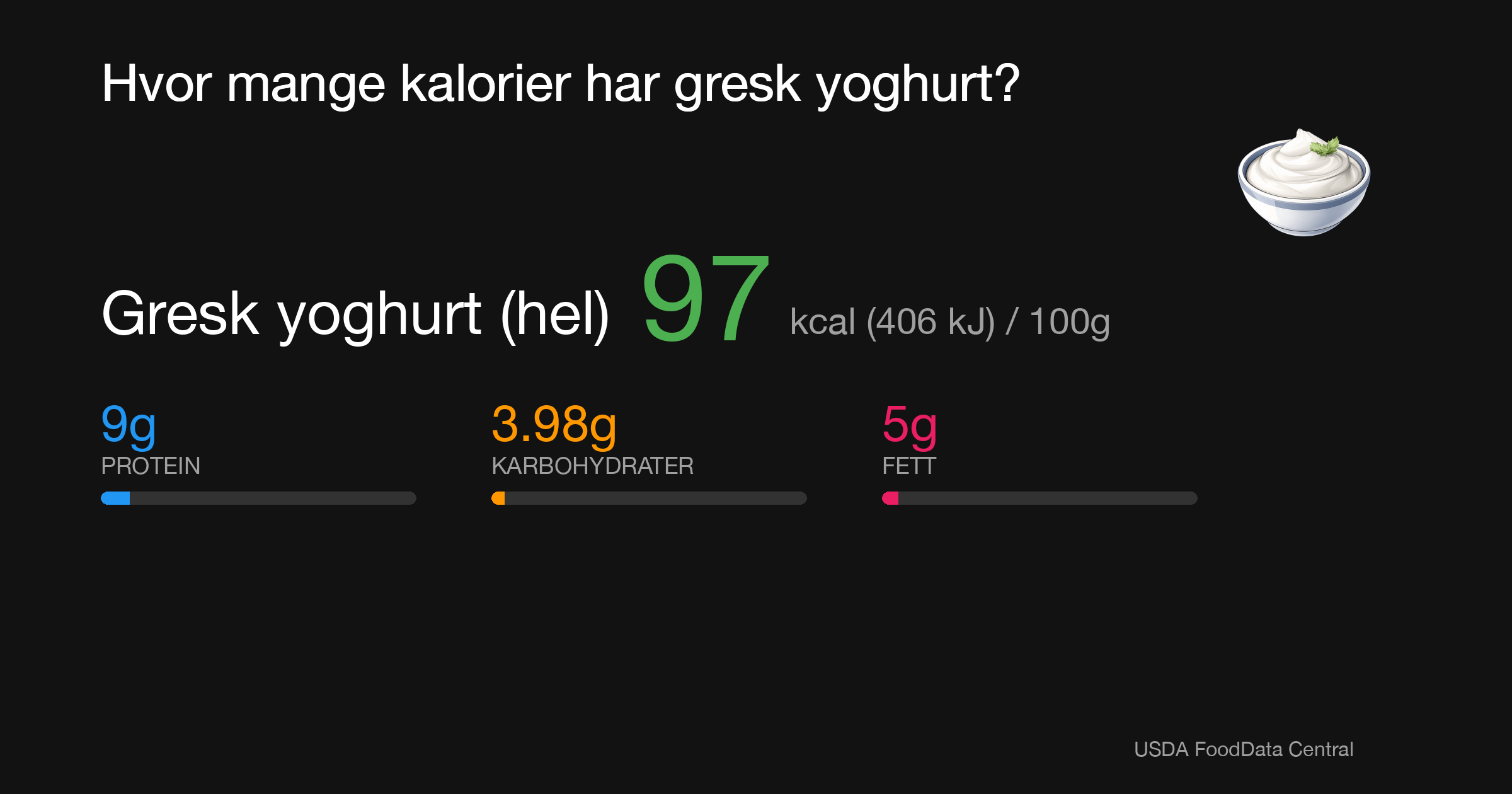 Gresk yoghurt (hel): 97 kcal (406 kJ), Protein 9g, Karbohydrater 3.98g, Fett 5g per 100g