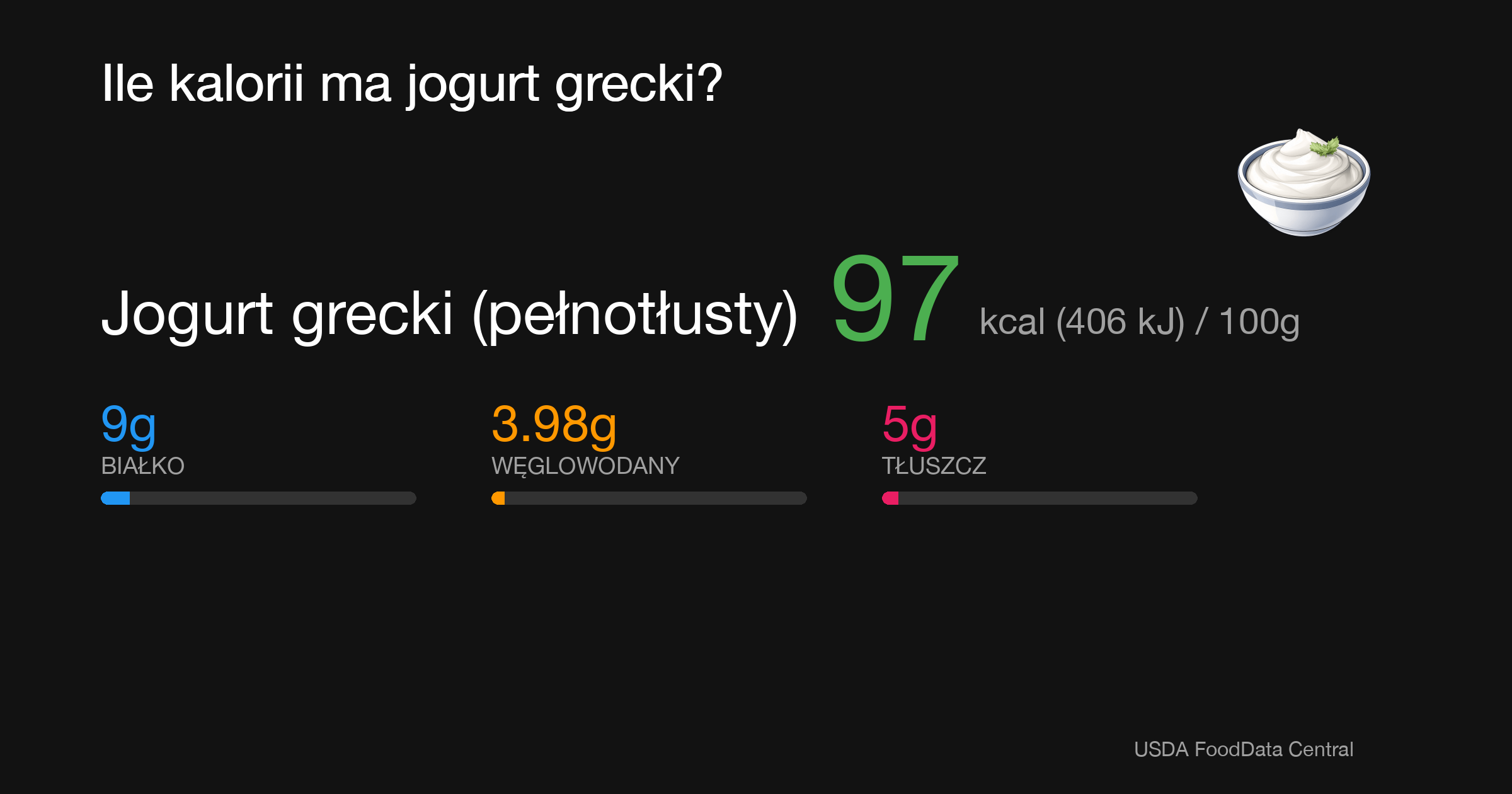 Jogurt grecki (pełnotłusty): 97 kcal (406 kJ), Białko 9g, Węglowodany 3.98g, Tłuszcz 5g na 100g