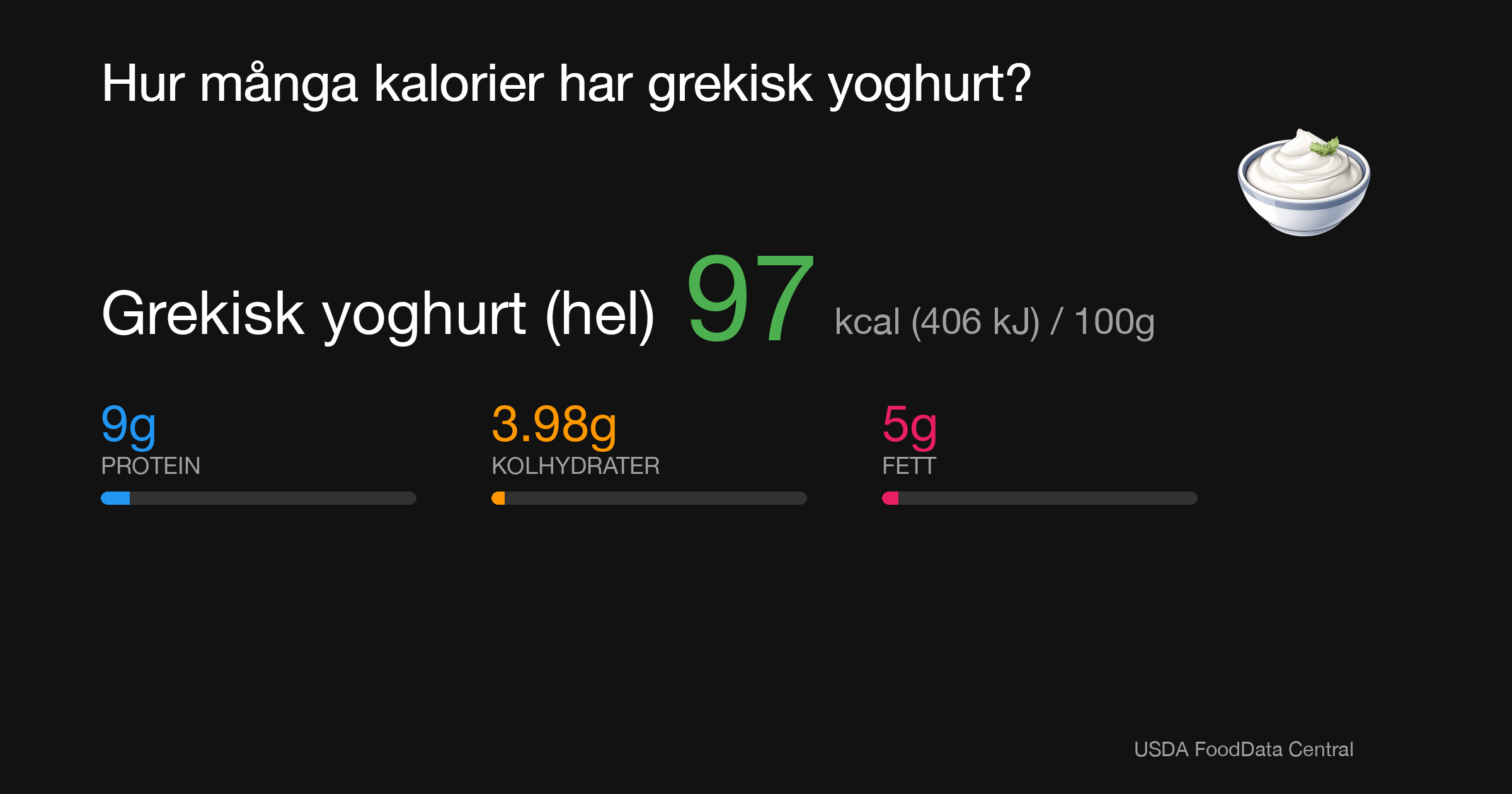 Grekisk yoghurt (hel): 97 kcal (406 kJ), Protein 9g, Kolhydrater 3.98g, Fett 5g per 100g