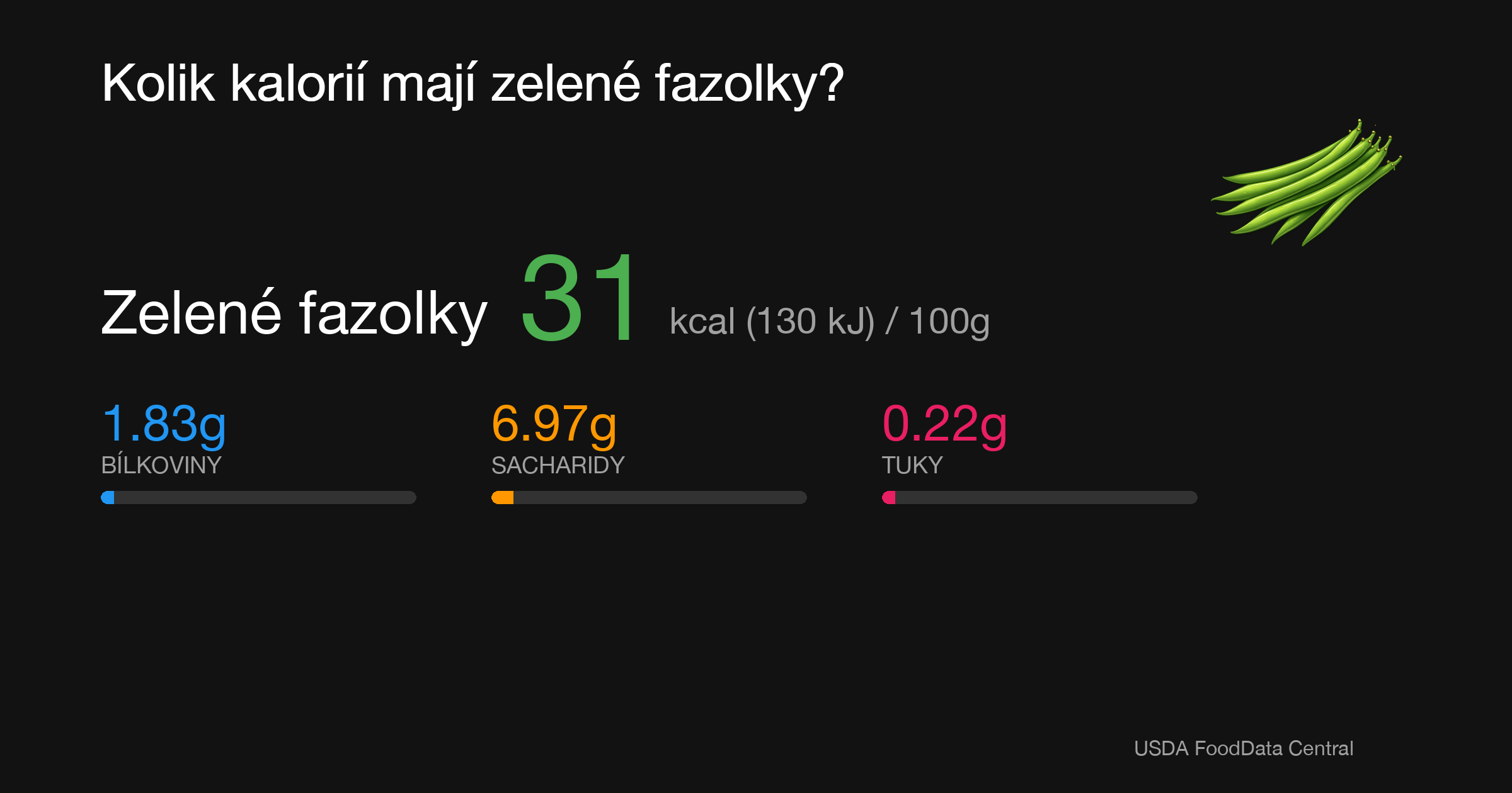 Zelené fazolky: 31 kcal (130 kJ), Bílkoviny 1.83g, Sacharidy 6.97g, Tuky 0.22g na 100g