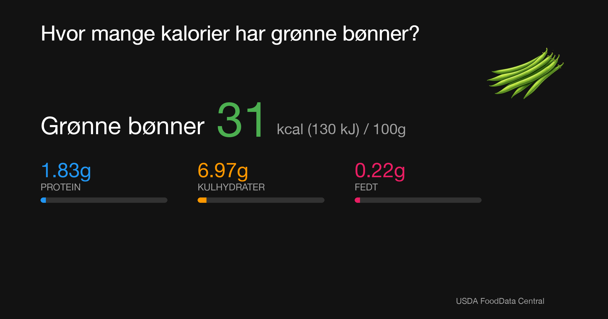 Grønne bønner: 31 kcal (130 kJ), Protein 1.83g, Kulhydrater 6.97g, Fedt 0.22g per 100g