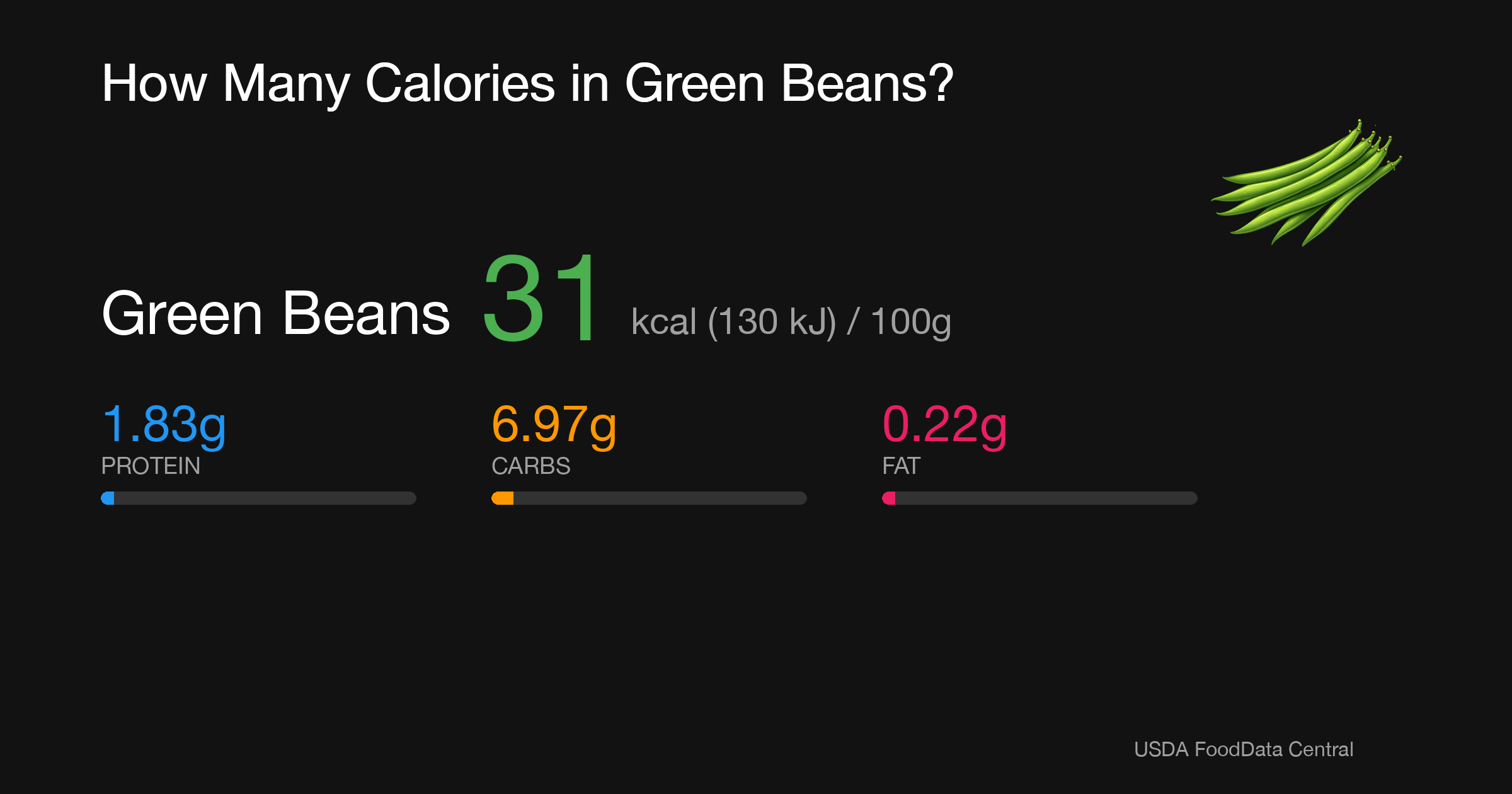 Green Beans: 31 kcal (130 kJ), Protein 1.83g, Carbs 6.97g, Fat 0.22g per 100g