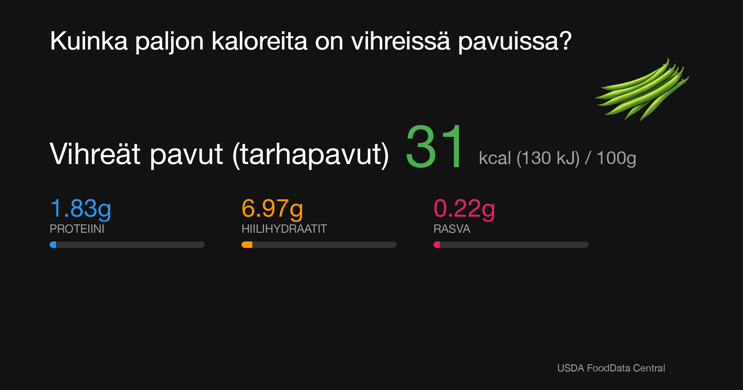 Vihreät pavut (tarhapavut): 31 kcal (130 kJ), Proteiini 1.83g, Hiilihydraatit 6.97g, Rasva 0.22g per 100g