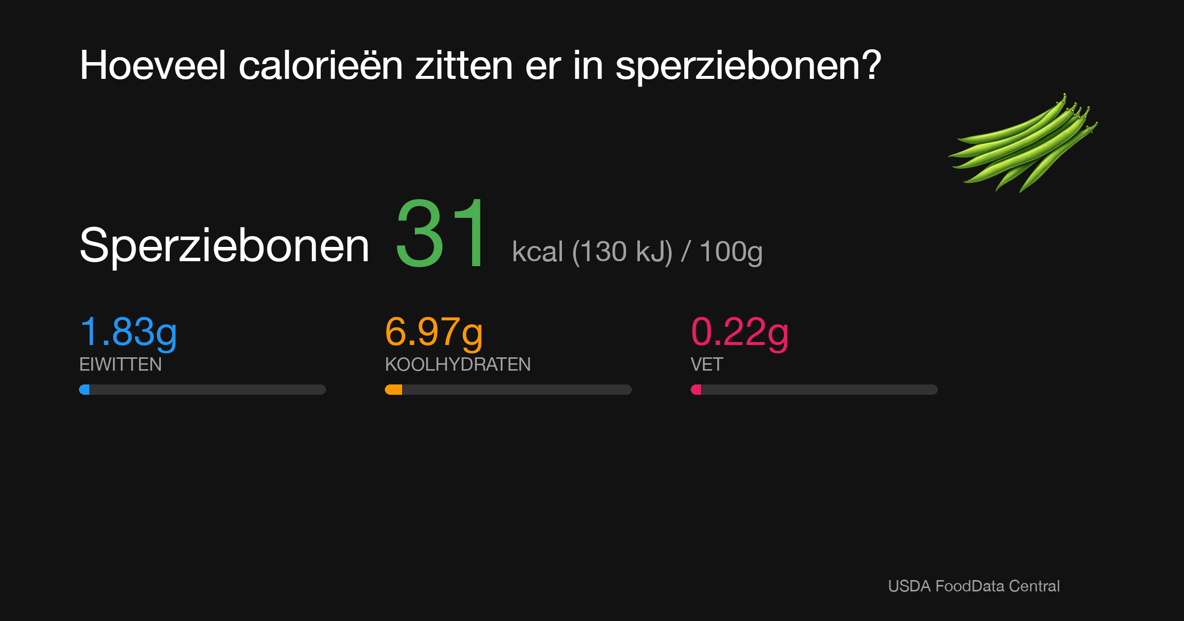 Sperziebonen: 31 kcal (130 kJ), Eiwitten 1.83g, Koolhydraten 6.97g, Vet 0.22g per 100g