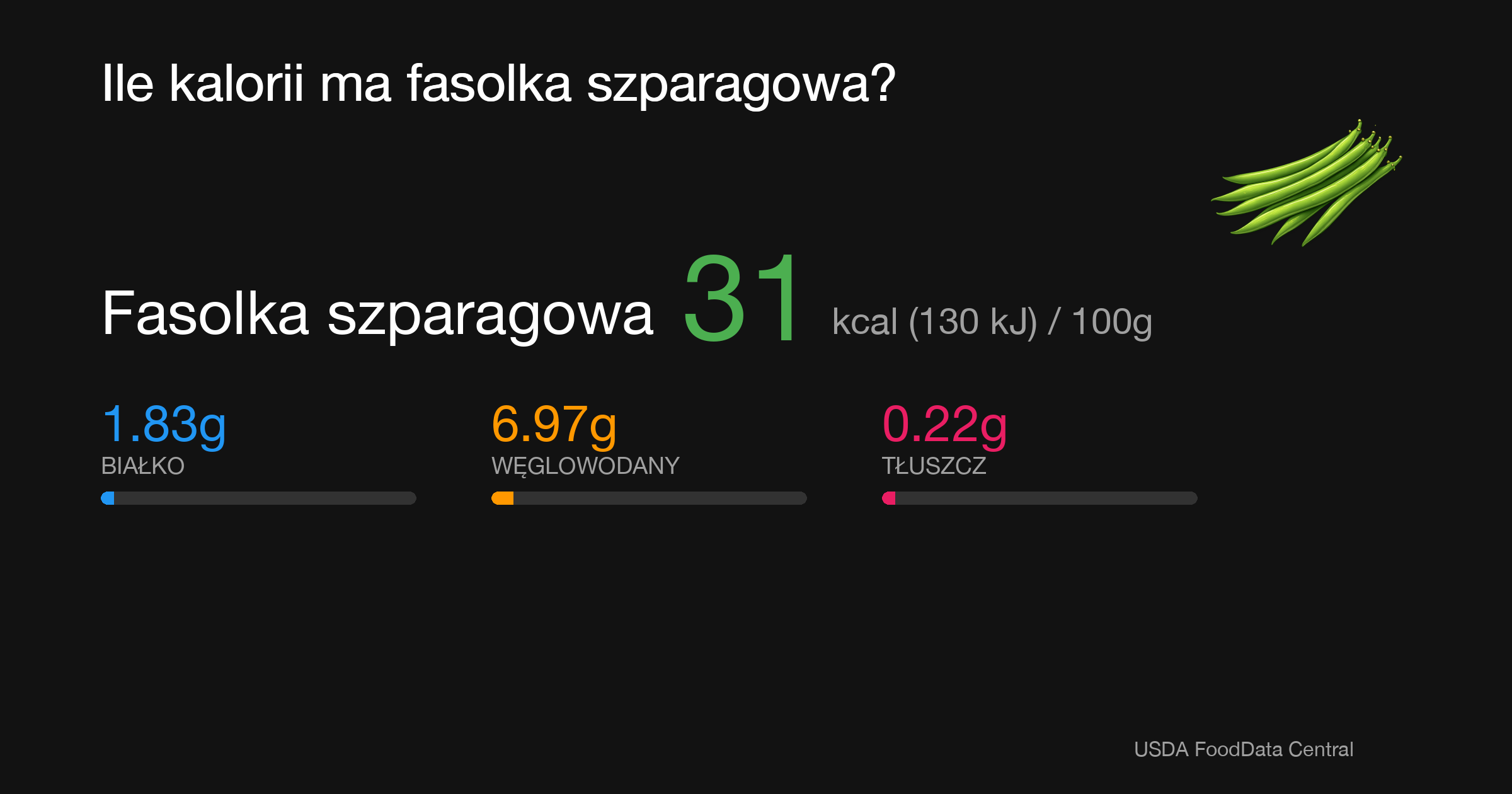 Fasolka szparagowa: 31 kcal (130 kJ), Białko 1.83g, Węglowodany 6.97g, Tłuszcz 0.22g na 100g