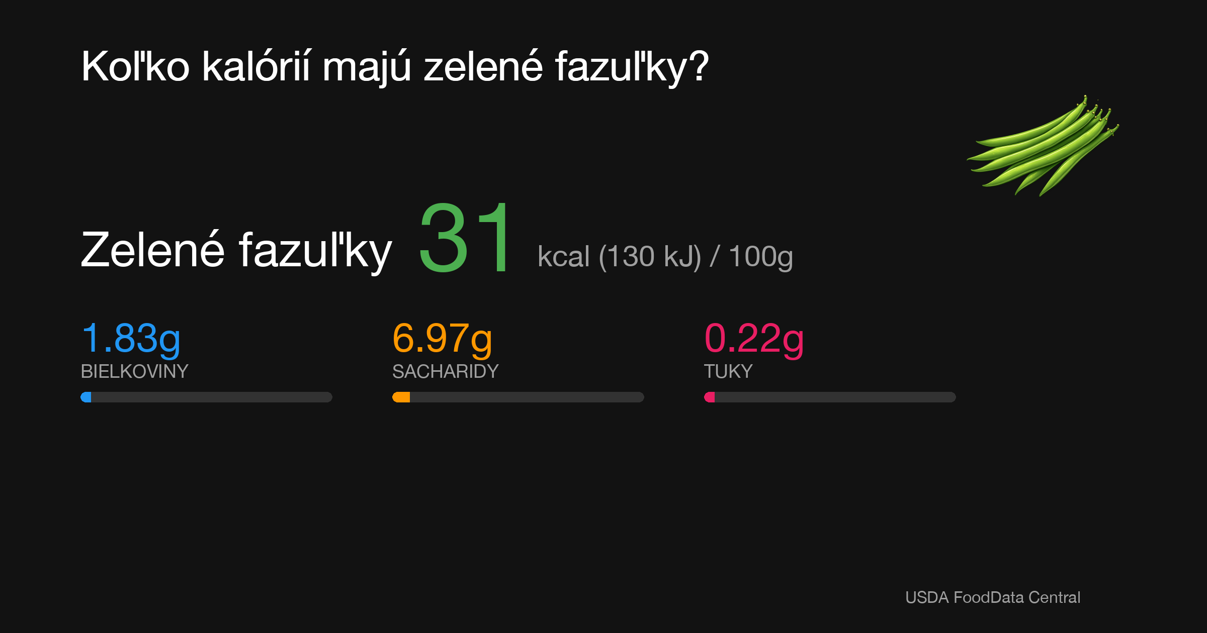 Zelené fazuľky: 31 kcal (130 kJ), Bielkoviny 1.83g, Sacharidy 6.97g, Tuky 0.22g na 100g