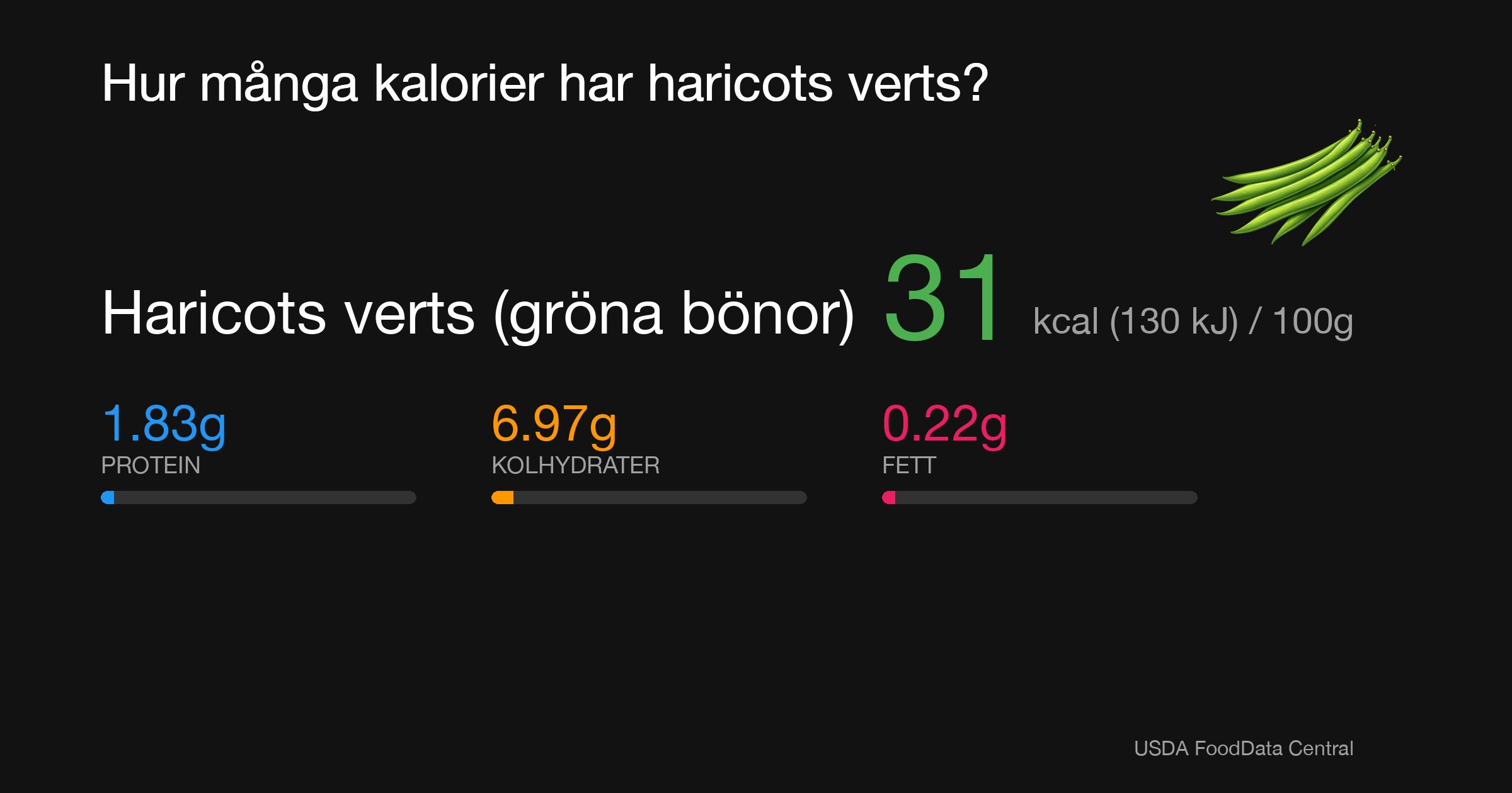 Haricots verts (gröna bönor): 31 kcal (130 kJ), Protein 1.83g, Kolhydrater 6.97g, Fett 0.22g per 100g
