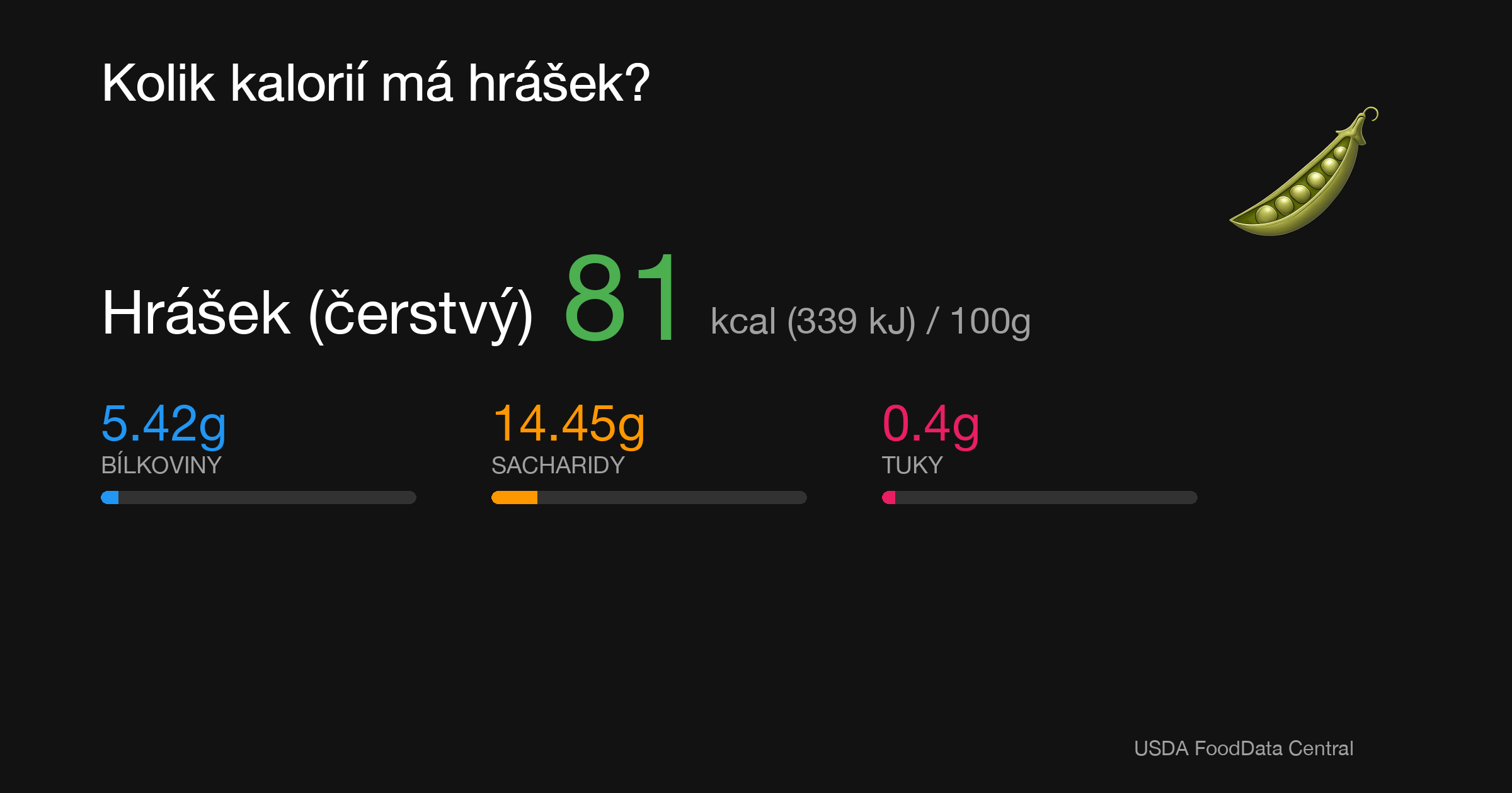Hrášek (čerstvý): 81 kcal (339 kJ), Bílkoviny 5.42g, Sacharidy 14.45g, Tuky 0.4g na 100g