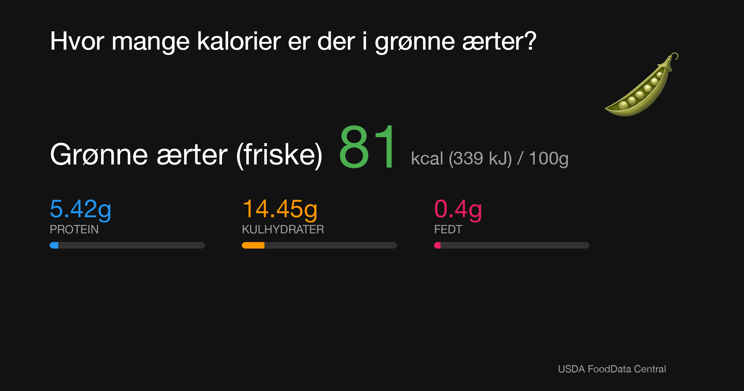 Grønne ærter (friske): 81 kcal (339 kJ), Protein 5.42g, Kulhydrater 14.45g, Fedt 0.4g per 100g