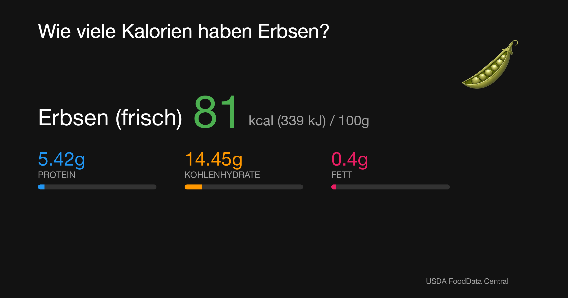 Erbsen (frisch): 81 kcal (339 kJ), Protein 5.42g, Kohlenhydrate 14.45g, Fett 0.4g pro 100g