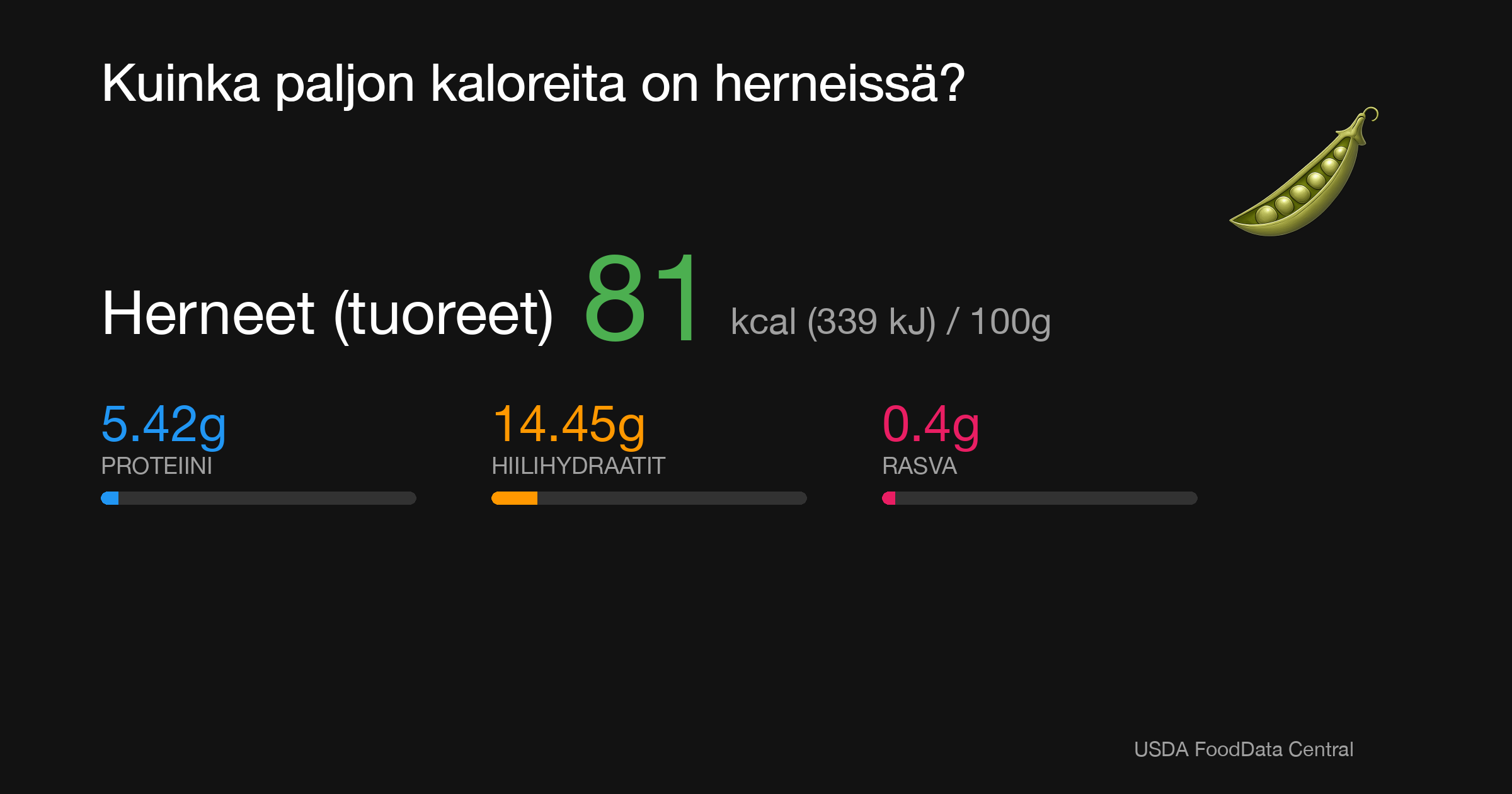 Herneet (tuoreet): 81 kcal (339 kJ), Proteiini 5.42g, Hiilihydraatit 14.45g, Rasva 0.4g per 100g