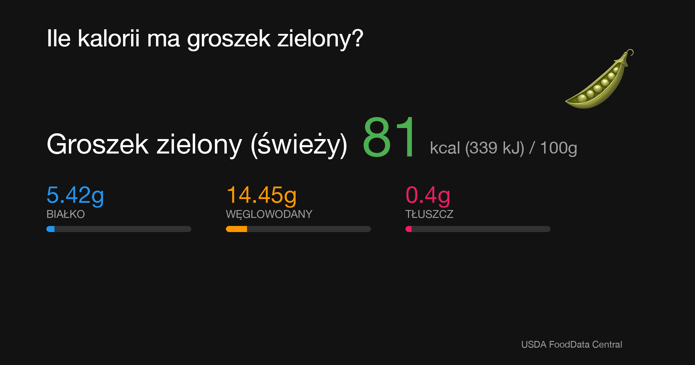 Groszek zielony (świeży): 81 kcal (339 kJ), Białko 5.42g, Węglowodany 14.45g, Tłuszcz 0.4g na 100g