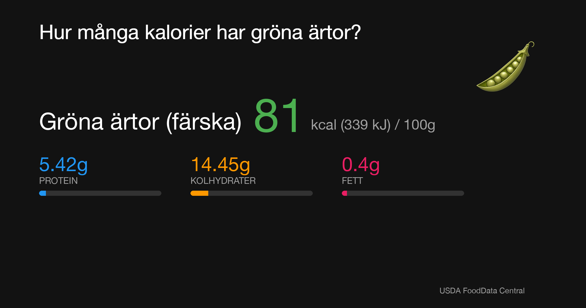 Gröna ärtor (färska): 81 kcal (339 kJ), Protein 5.42g, Kolhydrater 14.45g, Fett 0.4g per 100g
