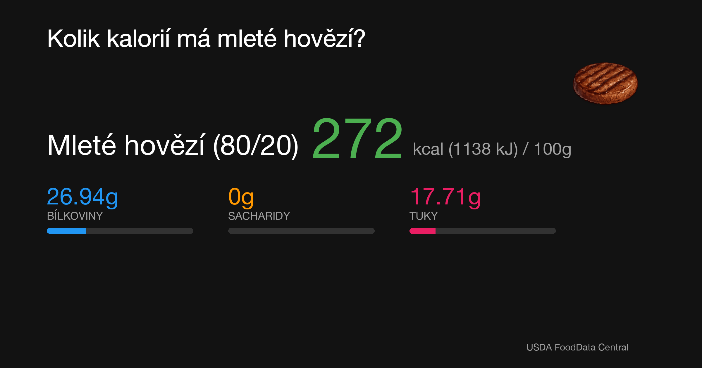 Mleté hovězí (80/20): 272 kcal (1138 kJ), Bílkoviny 26.94g, Sacharidy 0g, Tuky 17.36g na 100g