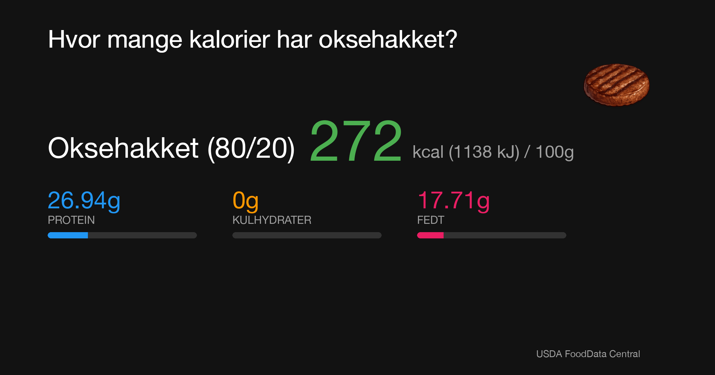 Oksehakket (80/20): 272 kcal (1138 kJ), Protein 26.94g, Kulhydrater 0g, Fedt 17.71g per 100g