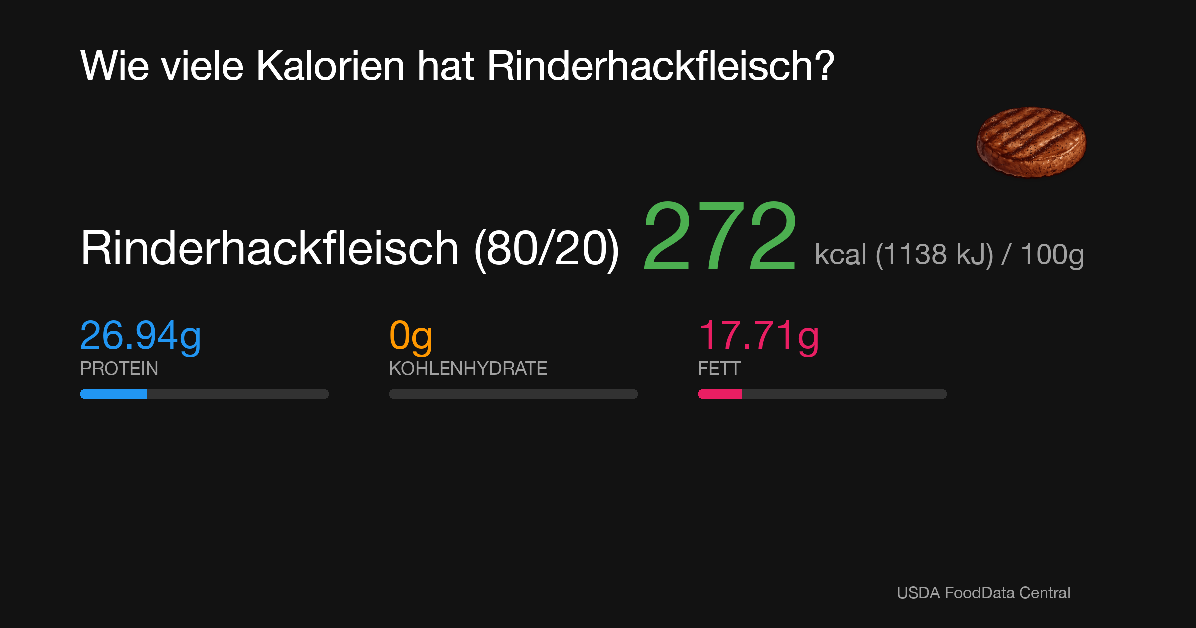 Rinderhackfleisch (80/20): 272 kcal (1138 kJ), Protein 26.94g, Kohlenhydrate 0g, Fett 17.71g pro 100g