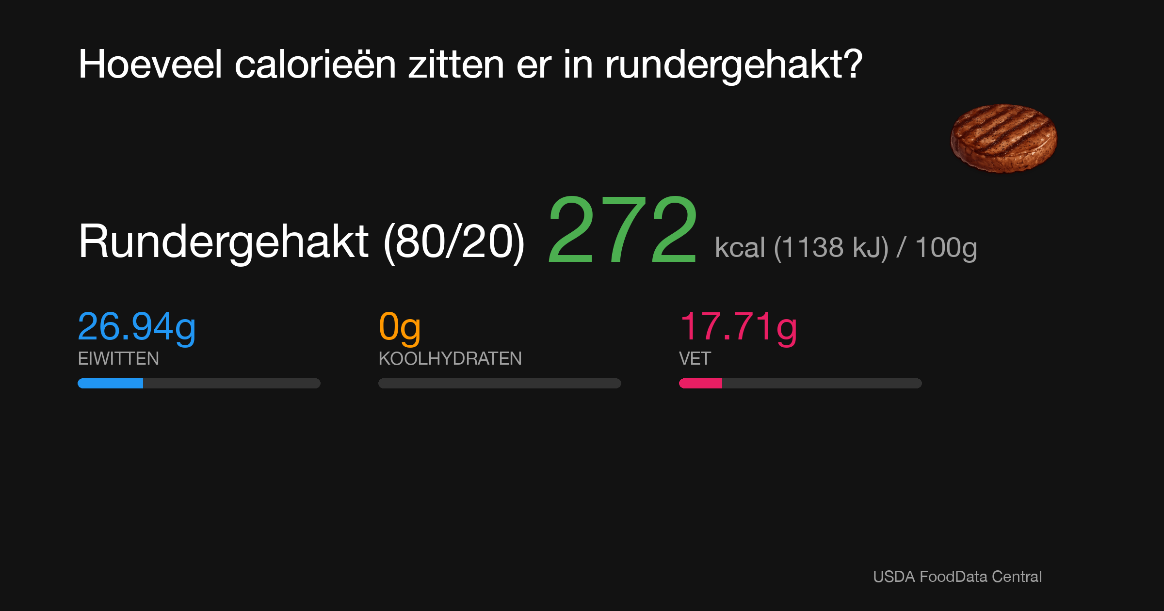 Rundergehakt (80/20): 272 kcal (1138 kJ), Eiwitten 26.94g, Koolhydraten 0g, Vet 17.36g per 100g