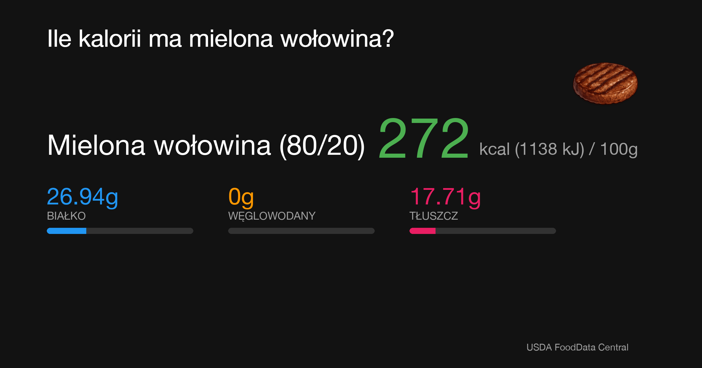 Mielona wołowina (80/20): 272 kcal (1138 kJ), Białko 26.94g, Węglowodany 0g, Tłuszcz 17.36g na 100g