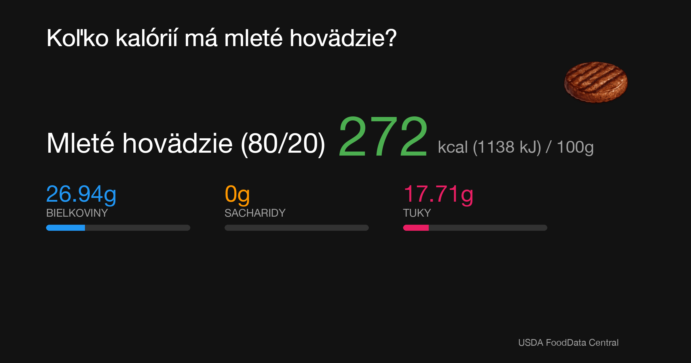 Mleté hovädzie (80/20): 272 kcal (1138 kJ), Bielkoviny 26.94g, Sacharidy 0g, Tuky 17.71g na 100g