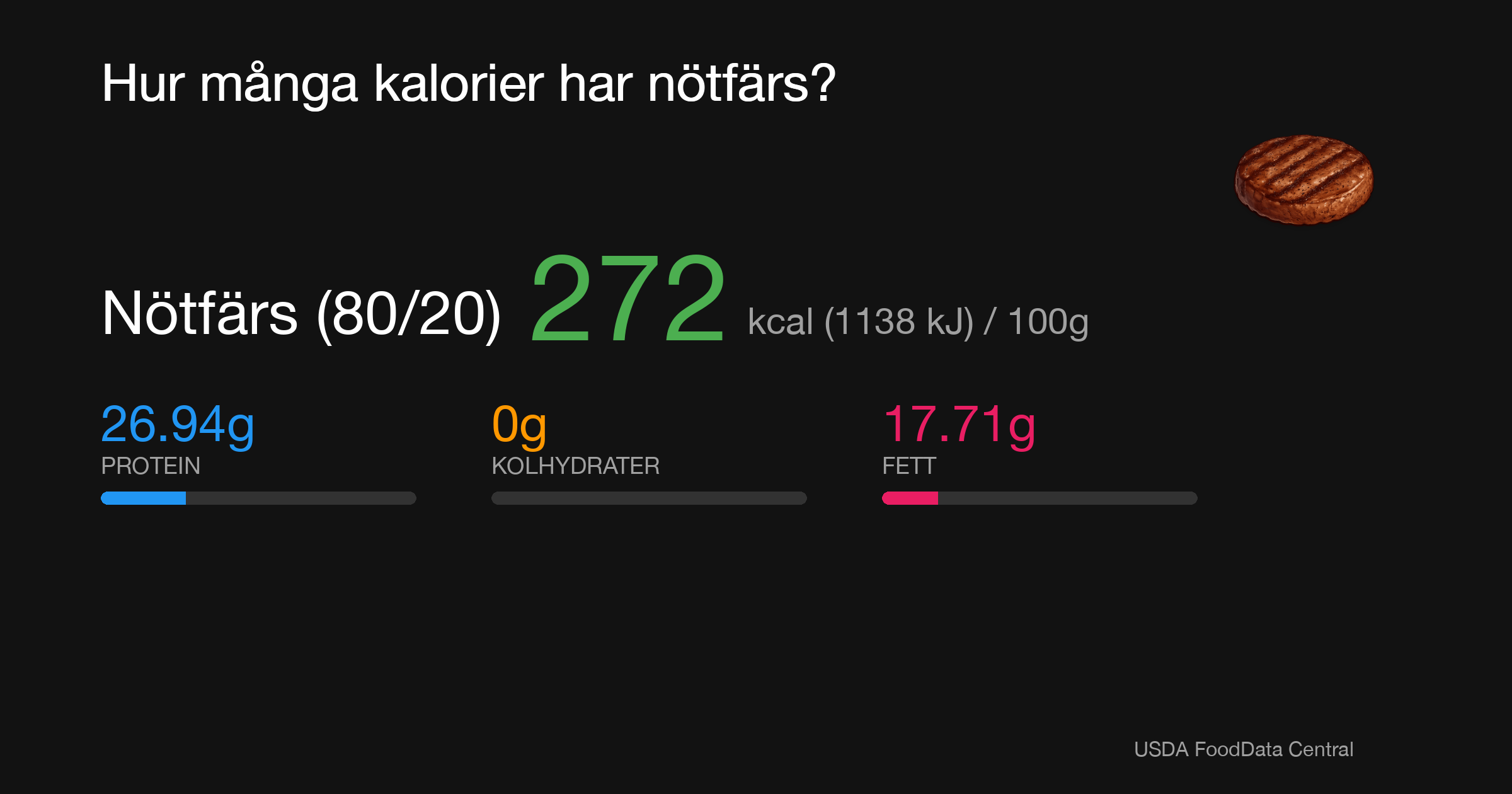 Nötfärs (80/20): 272 kcal (1138 kJ), Protein 26.94g, Kolhydrater 0g, Fett 17.36g per 100g