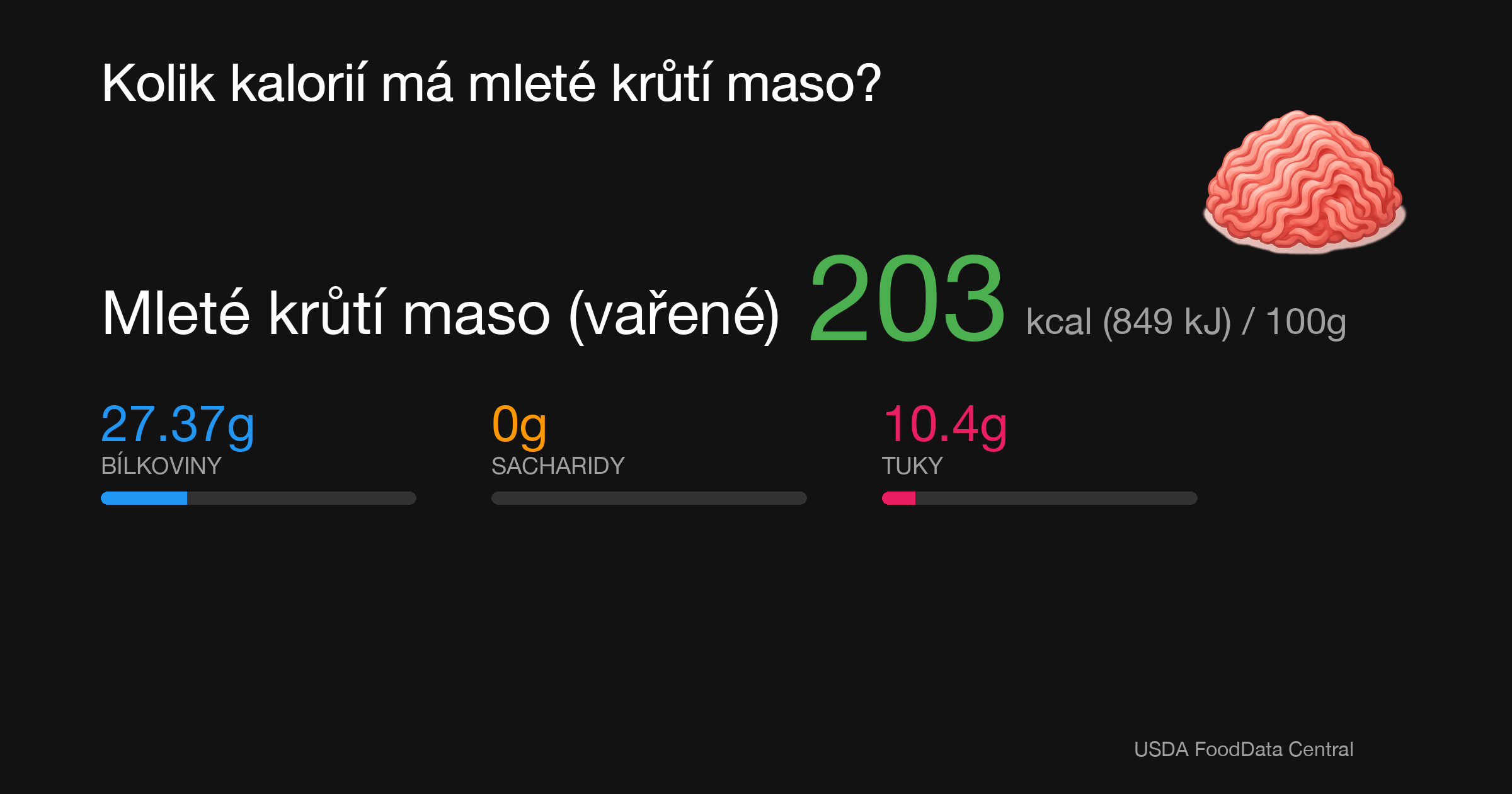 Mleté krůtí maso (vařené): 203 kcal (849 kJ), Bílkoviny 27.37g, Sacharidy 0g, Tuky 10.4g na 100g