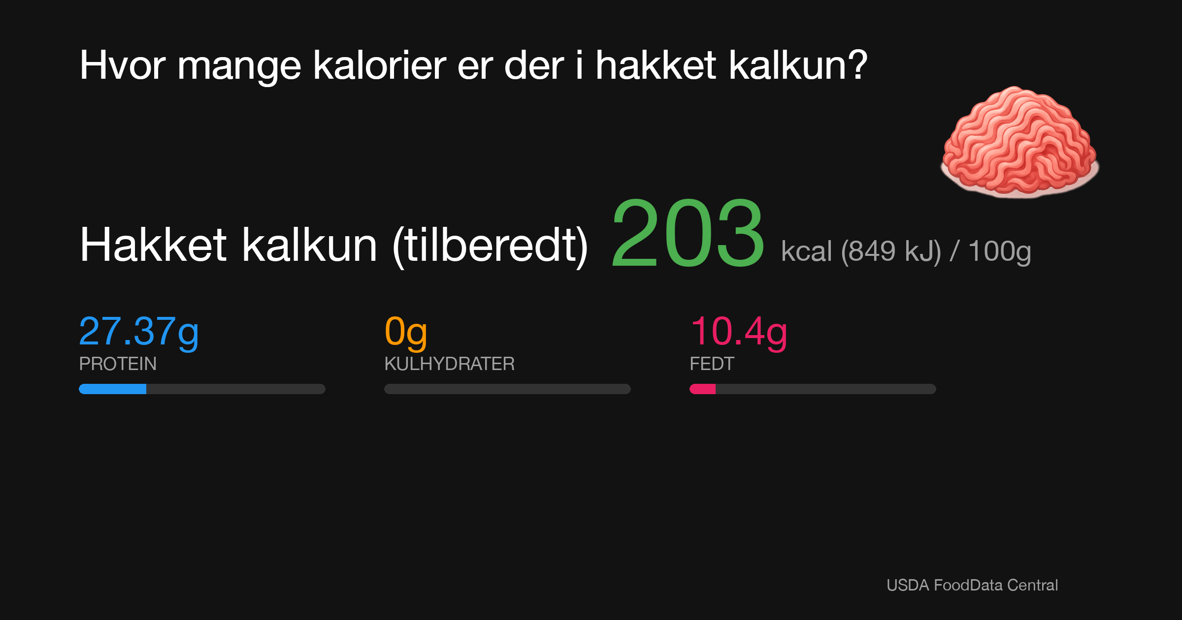 Hakket kalkun (tilberedt): 203 kcal (849 kJ), Protein 27.37g, Kulhydrater 0g, Fedt 10.4g per 100g