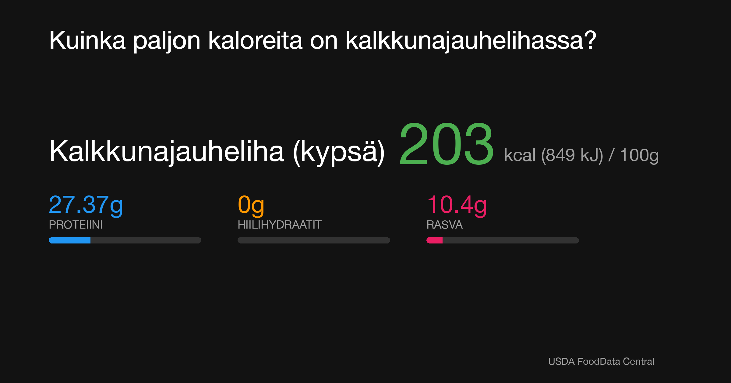 Kalkkunajauheliha (kypsä): 203 kcal (849 kJ), Proteiini 27.37g, Hiilihydraatit 0g, Rasva 10.4g per 100g