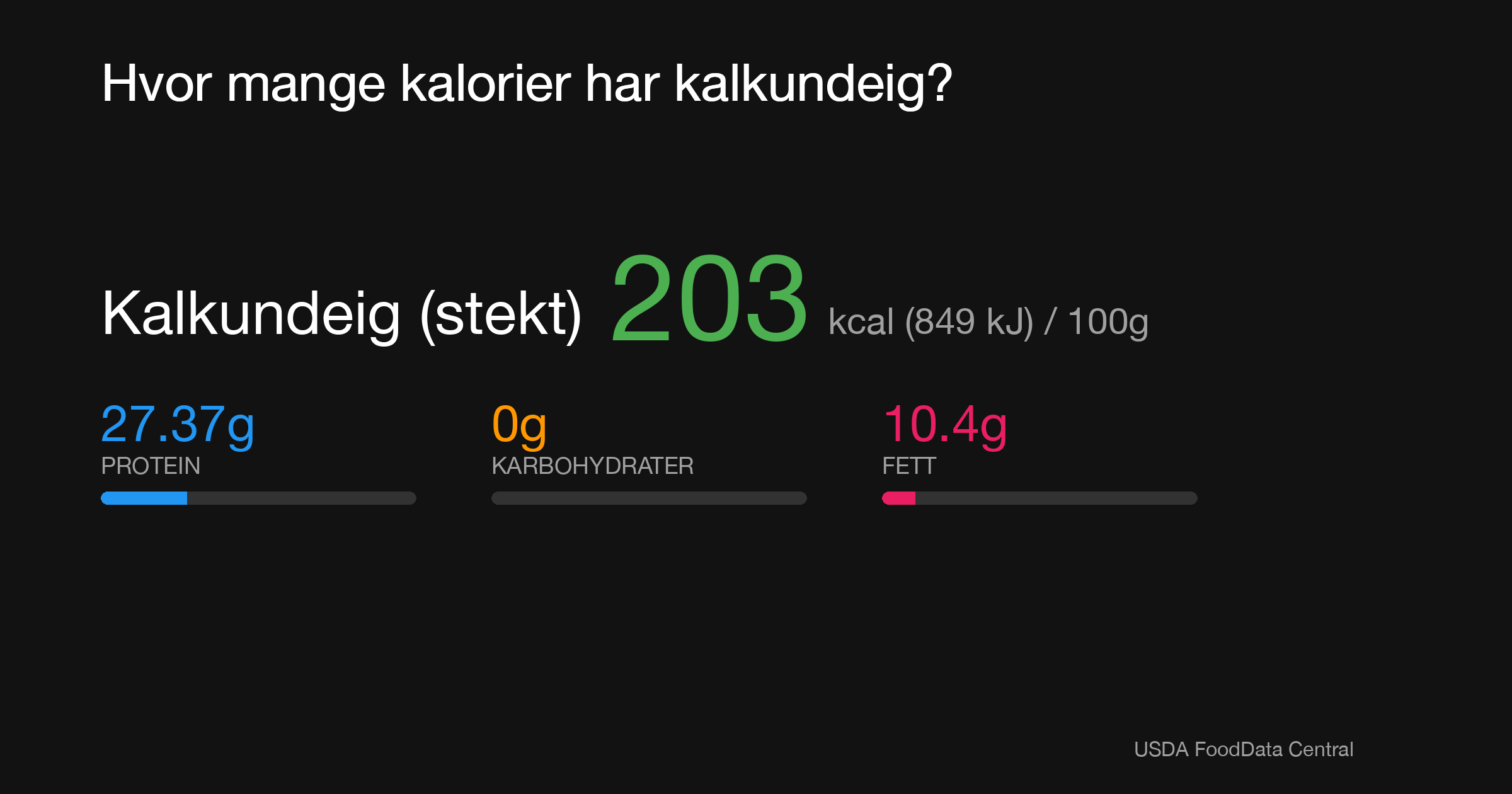 Kalkundeig (stekt): 203 kcal (849 kJ), Protein 27.37g, Karbohydrater 0g, Fett 10.4g per 100g