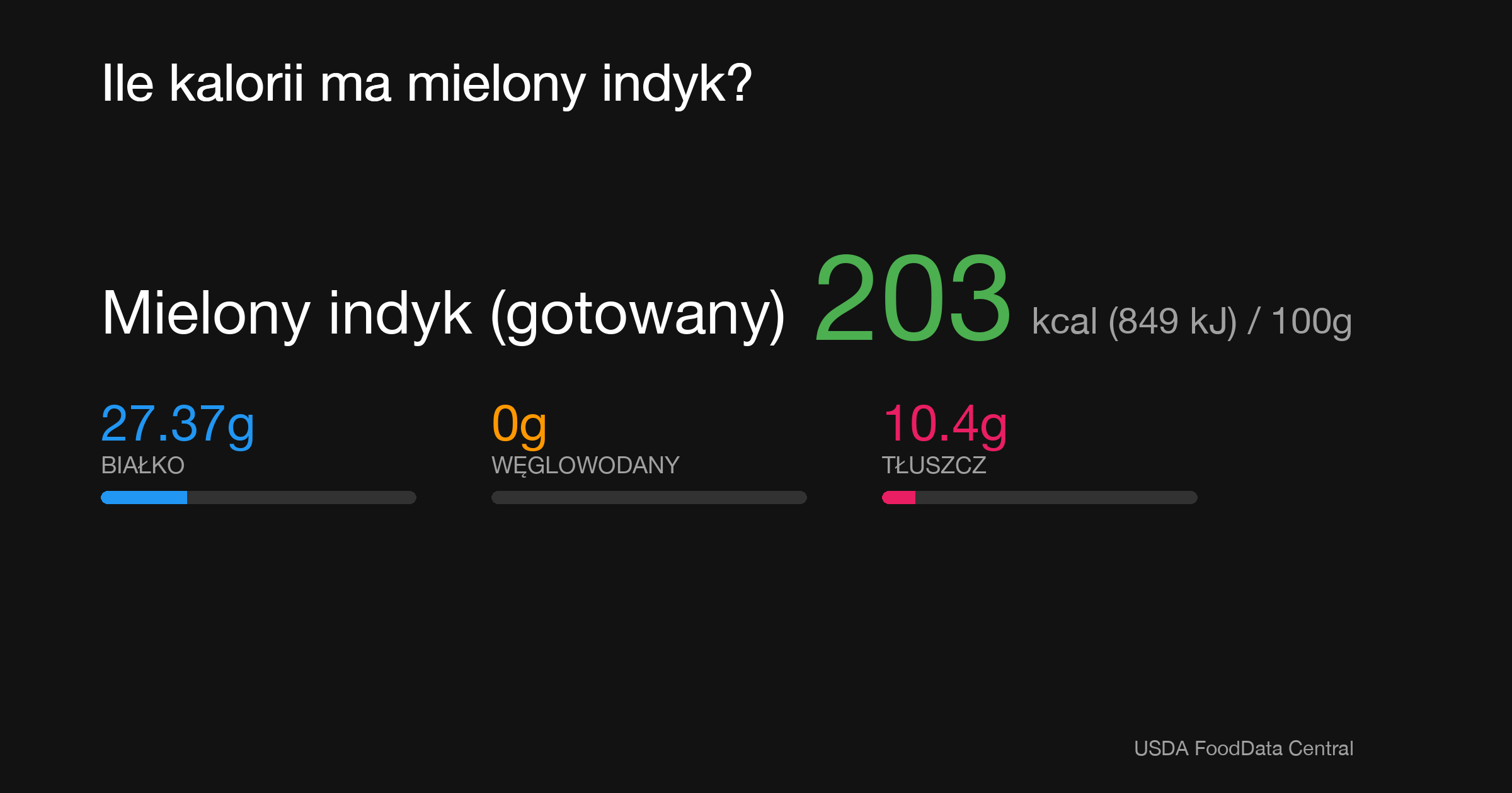 Mielony indyk (gotowany): 203 kcal (849 kJ), Białko 27.37g, Węglowodany 0g, Tłuszcz 10.4g na 100g