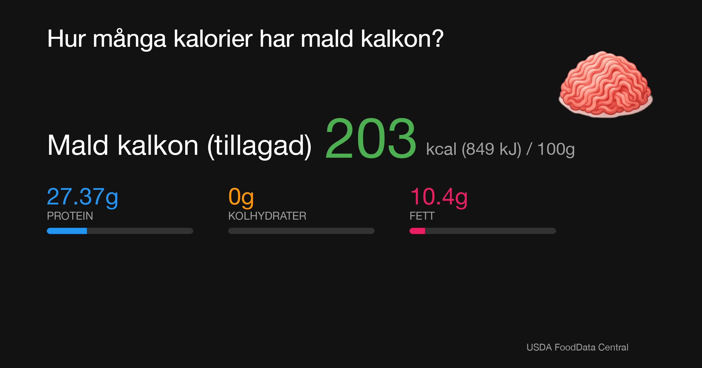 Mald kalkon (tillagad): 203 kcal (849 kJ), Protein 27.37g, Kolhydrater 0g, Fett 10.4g per 100g