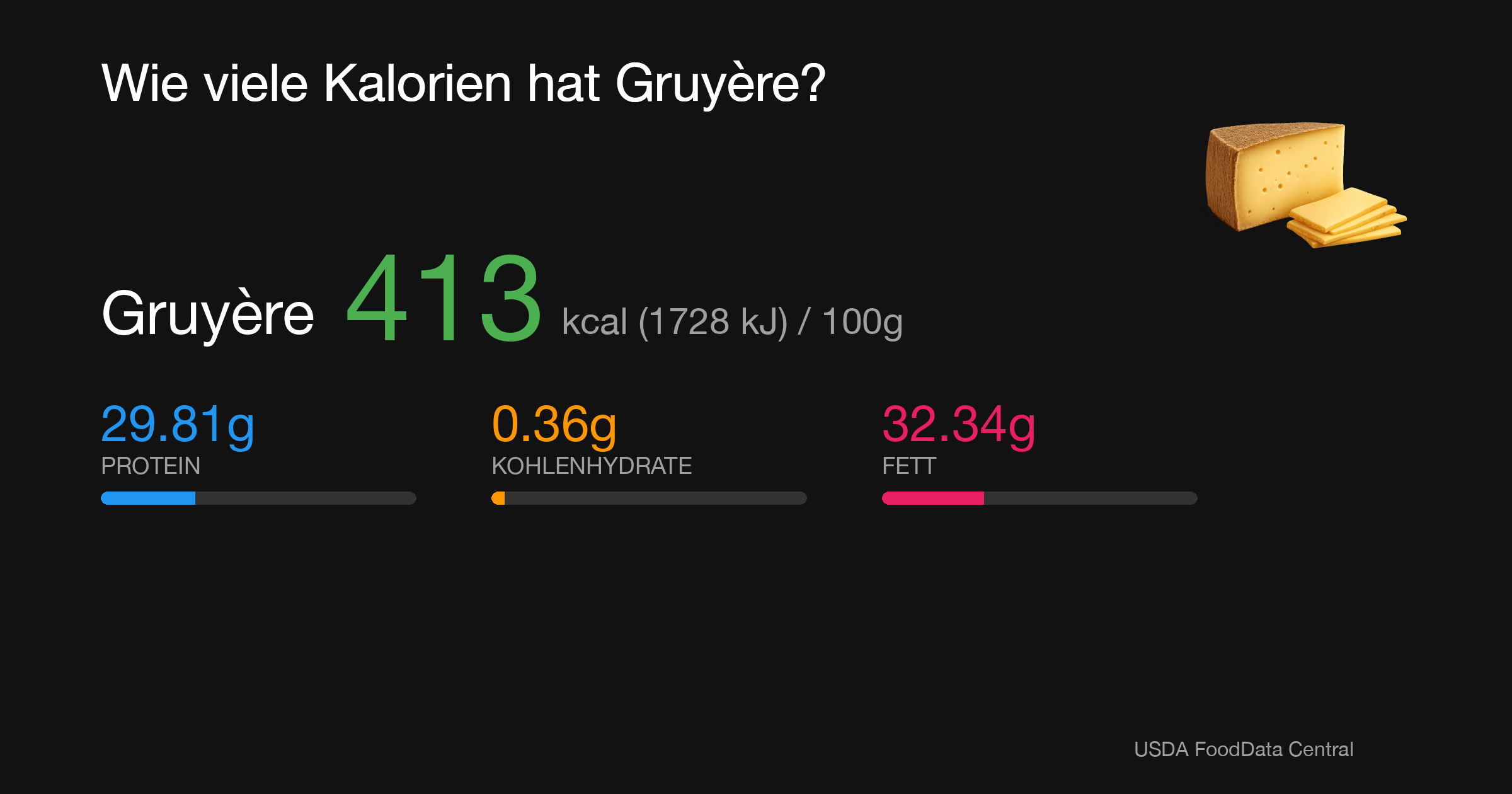 Gruyère: 413 kcal (1728 kJ), Protein 29.81g, Kohlenhydrate 0.36g, Fett 32.34g pro 100g