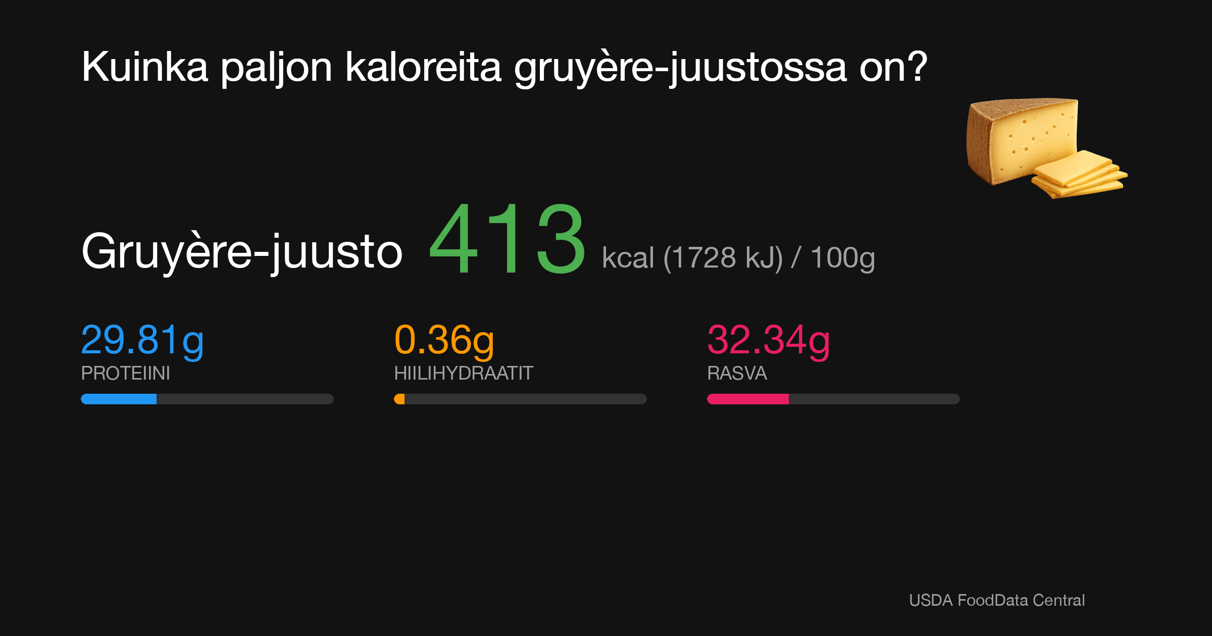 Gruyère-juusto: 413 kcal (1728 kJ), Proteiini 29.81g, Hiilihydraatit 0.36g, Rasva 32.34g per 100g