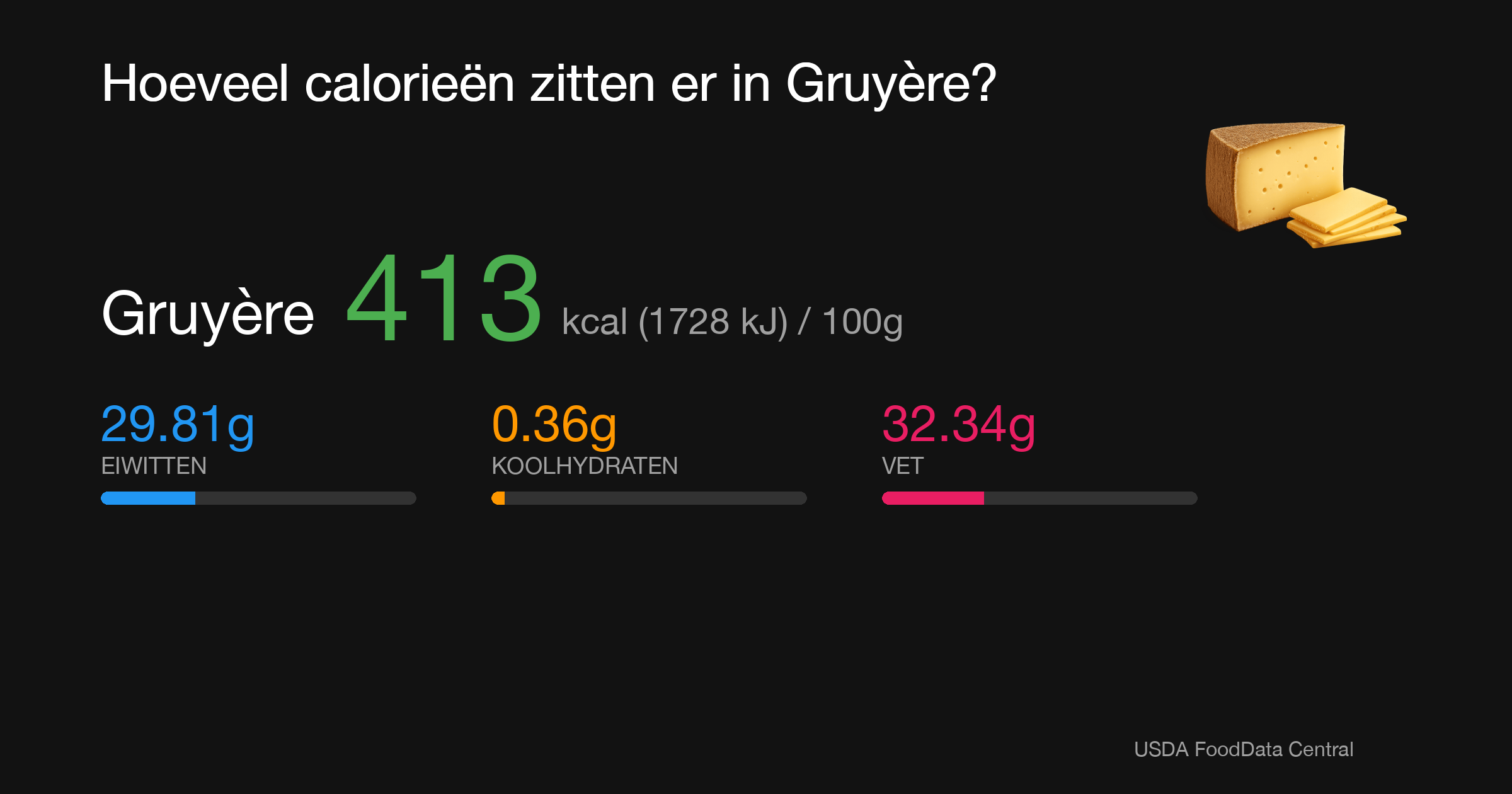 Gruyère: 413 kcal (1728 kJ), Eiwitten 29.81g, Koolhydraten 0.36g, Vet 32.34g per 100g
