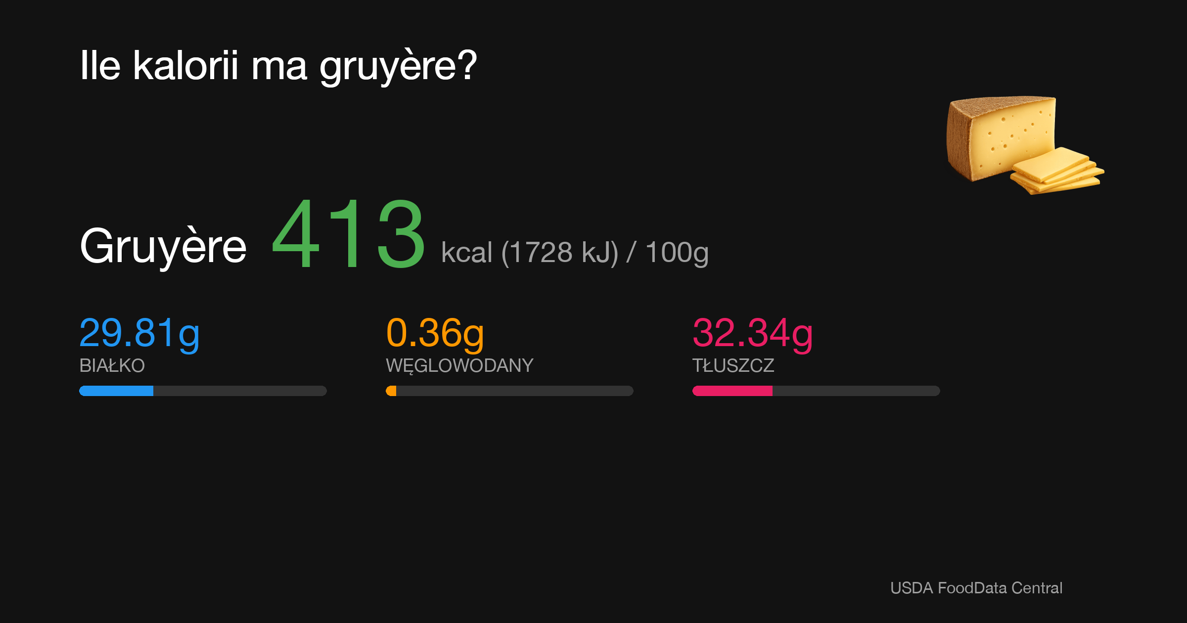 Gruyère: 413 kcal (1728 kJ), Białko 29.81g, Węglowodany 0.36g, Tłuszcz 32.34g na 100g