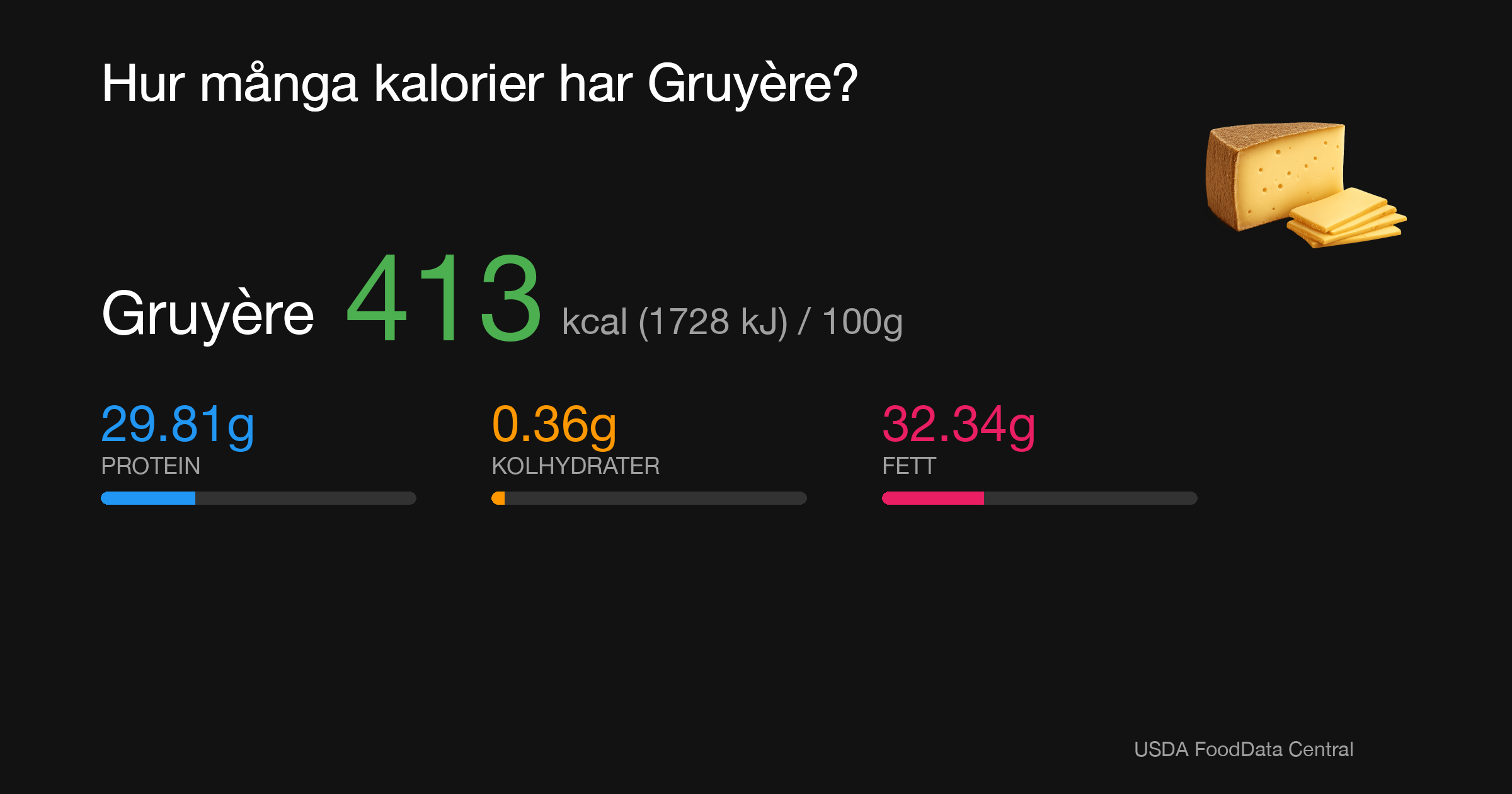Gruyère: 413 kcal (1728 kJ), Protein 29.81g, Kolhydrater 0.36g, Fett 32.34g per 100g