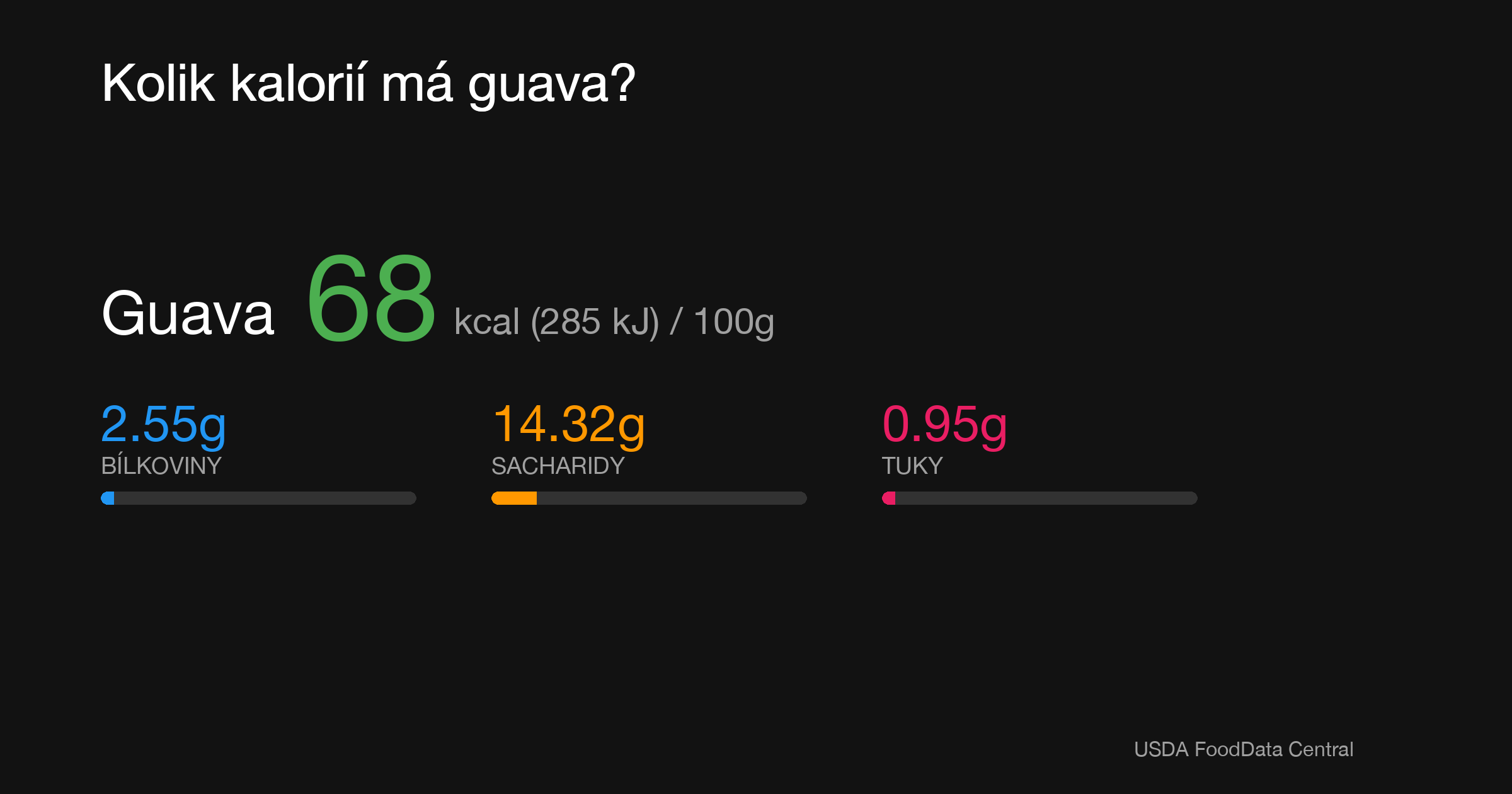 Guava: 68 kcal (285 kJ), Bílkoviny 2.55g, Sacharidy 14.32g, Tuky 0.95g na 100g
