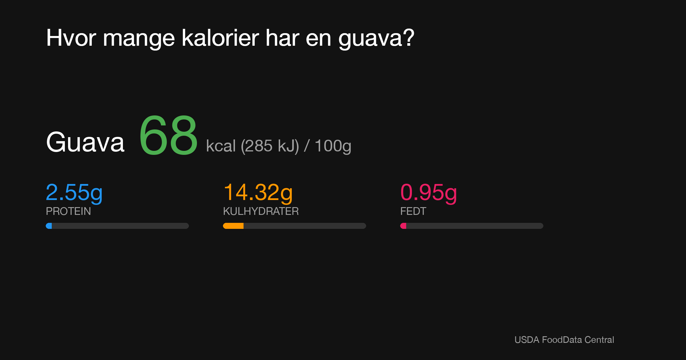 Guava: 68 kcal (285 kJ), Protein 2.55g, Kulhydrater 14.32g, Fedt 0.95g per 100g