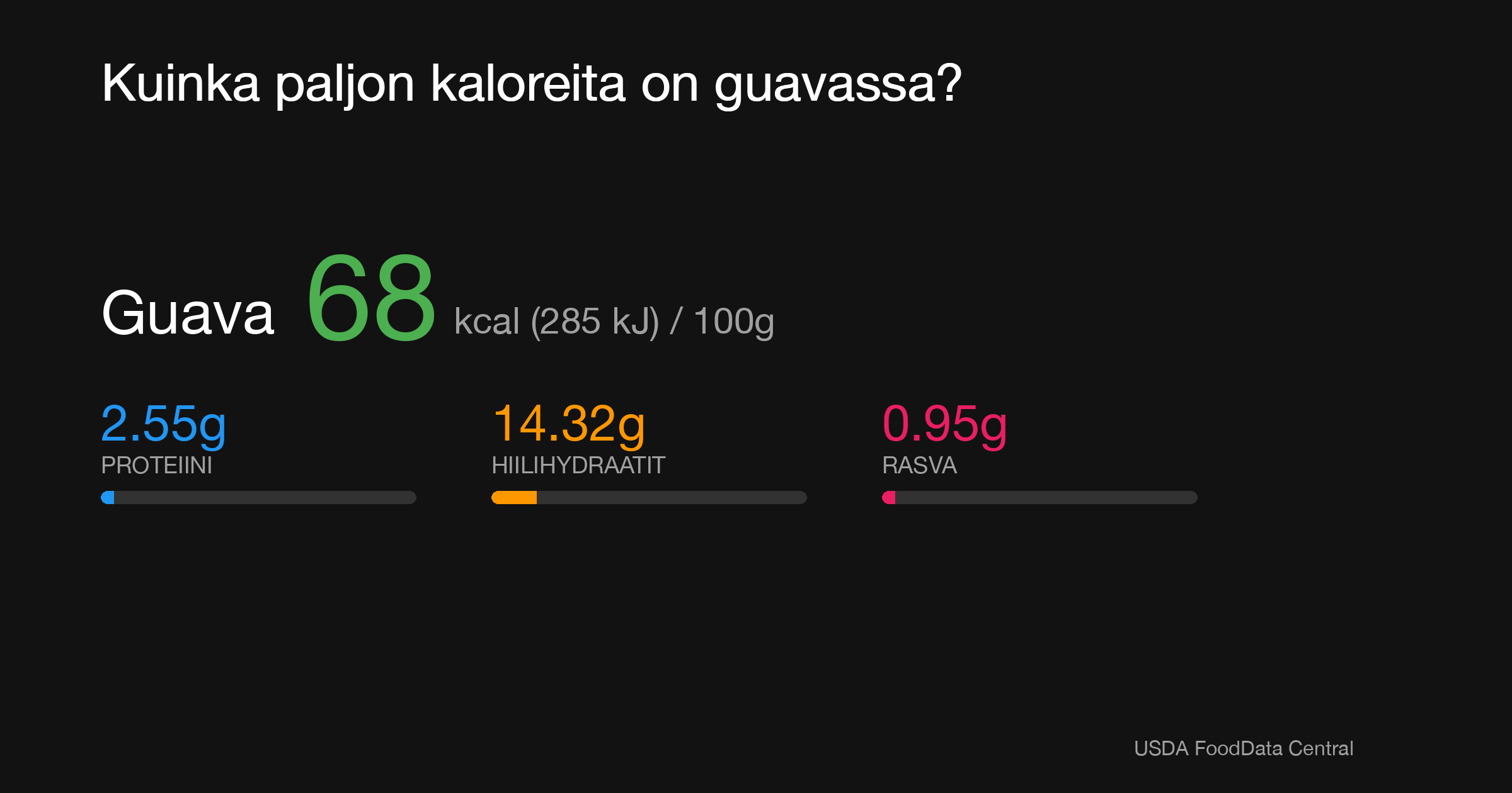 Guava: 68 kcal (285 kJ), Proteiini 2.55g, Hiilihydraatit 14.32g, Rasva 0.95g per 100g