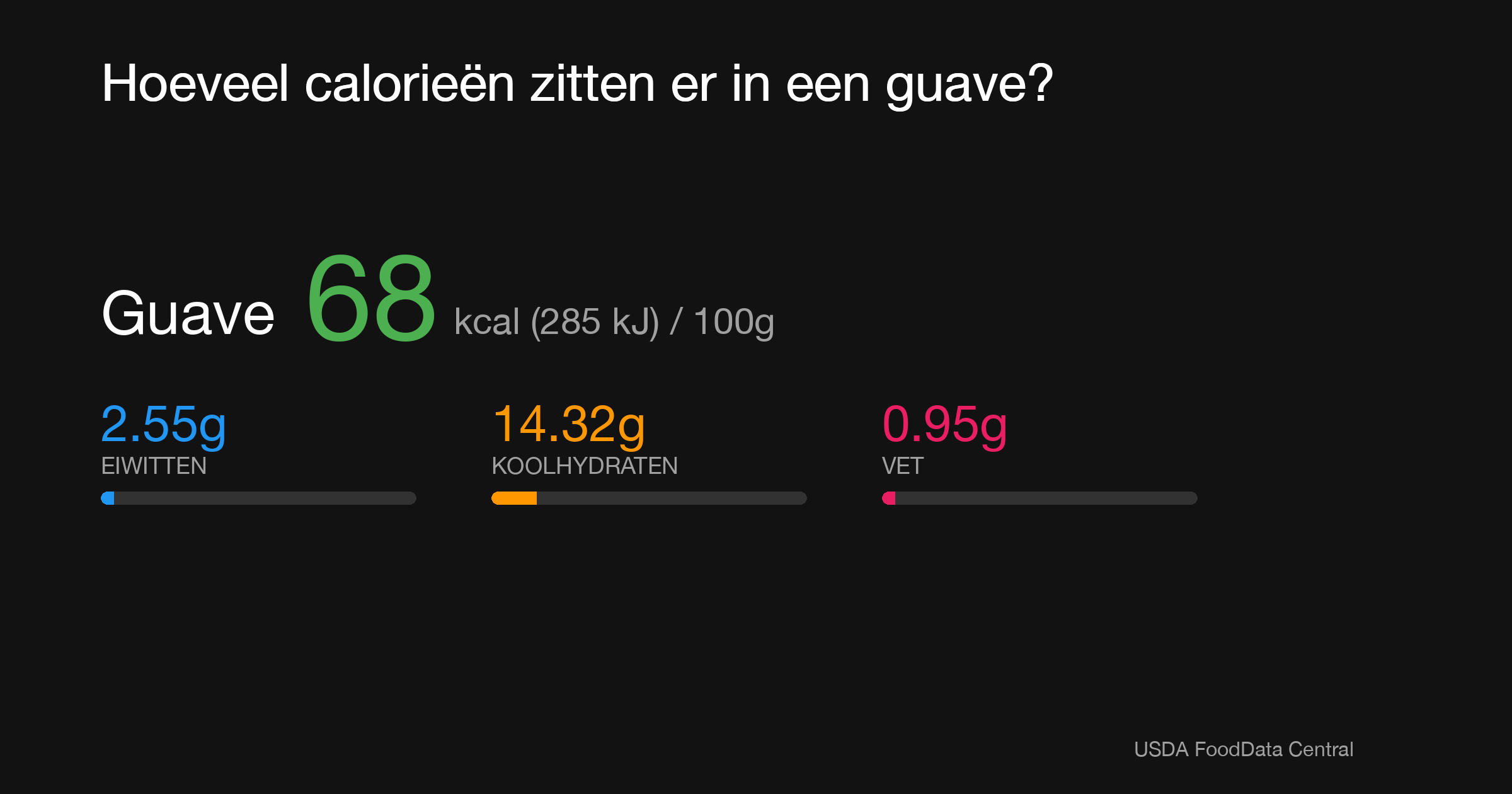 Guave: 68 kcal (285 kJ), Eiwitten 2.55g, Koolhydraten 14.32g, Vet 0.95g per 100g