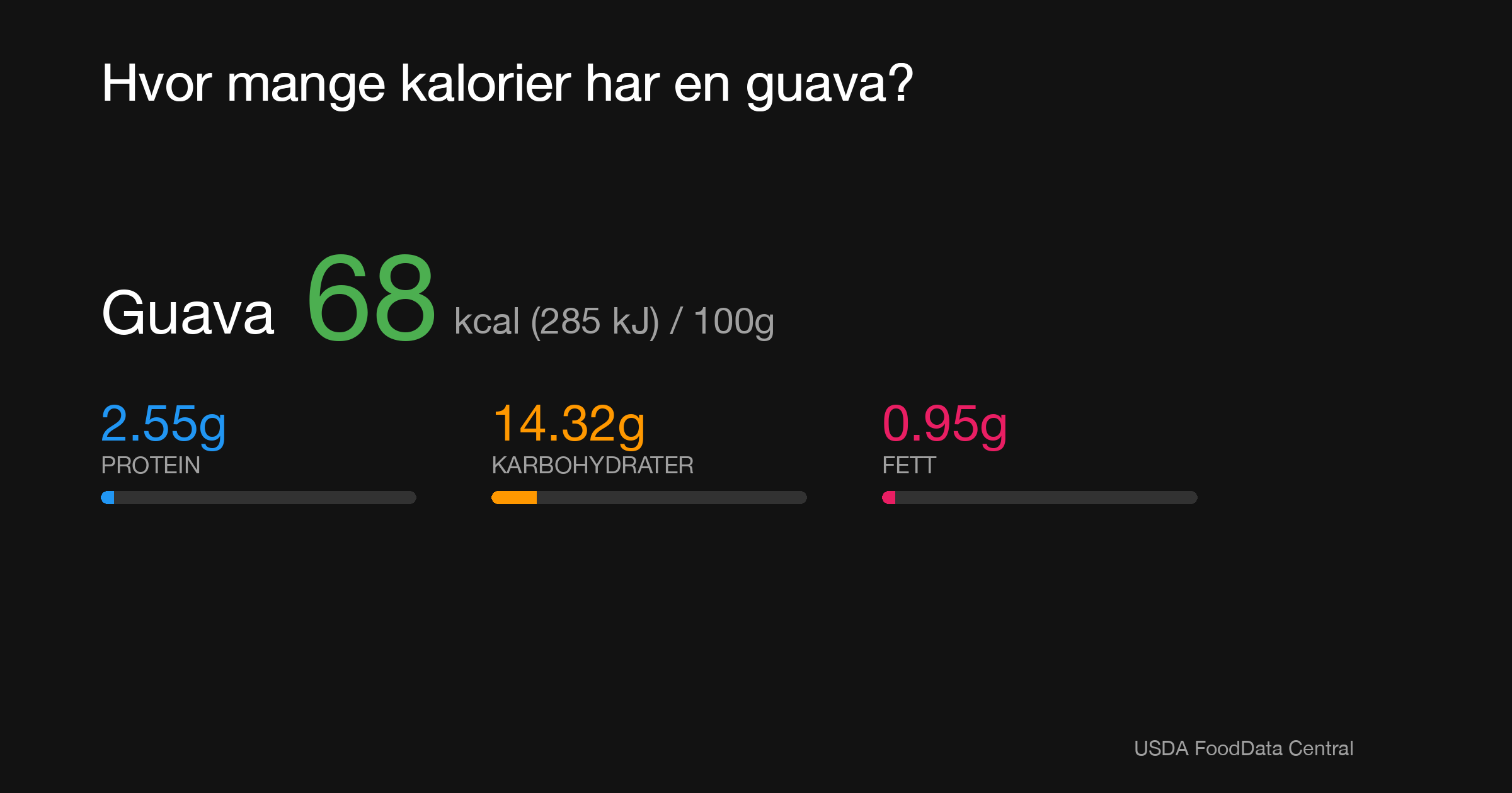 Guava: 68 kcal (285 kJ), Protein 2.55g, Karbohydrater 14.32g, Fett 0.95g per 100g