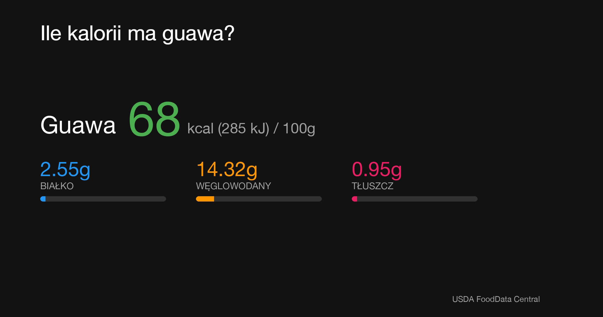 Guawa: 68 kcal (285 kJ), Białko 2.55g, Węglowodany 14.32g, Tłuszcz 0.95g na 100g