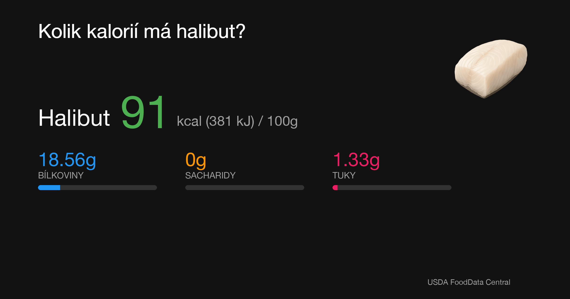 Halibut: 91 kcal (381 kJ), Bílkoviny 18.56g, Sacharidy 0g, Tuky 1.33g na 100g